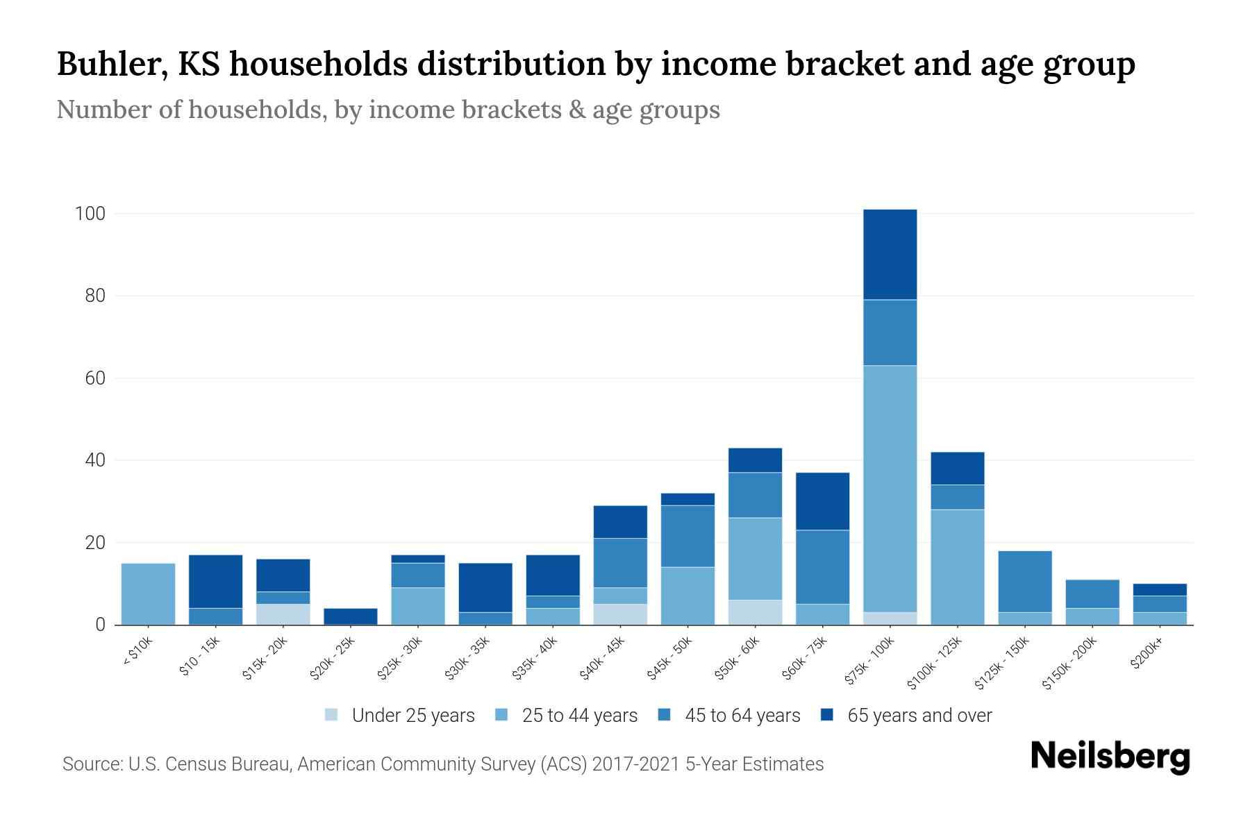 Buhler, KS Median Household By Age 2023 Neilsberg