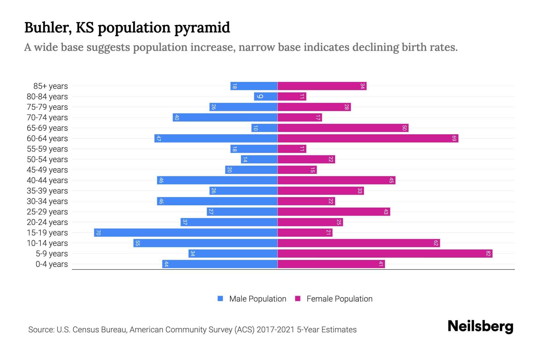 Buhler, KS Population by Age 2023 Buhler, KS Age Demographics Neilsberg