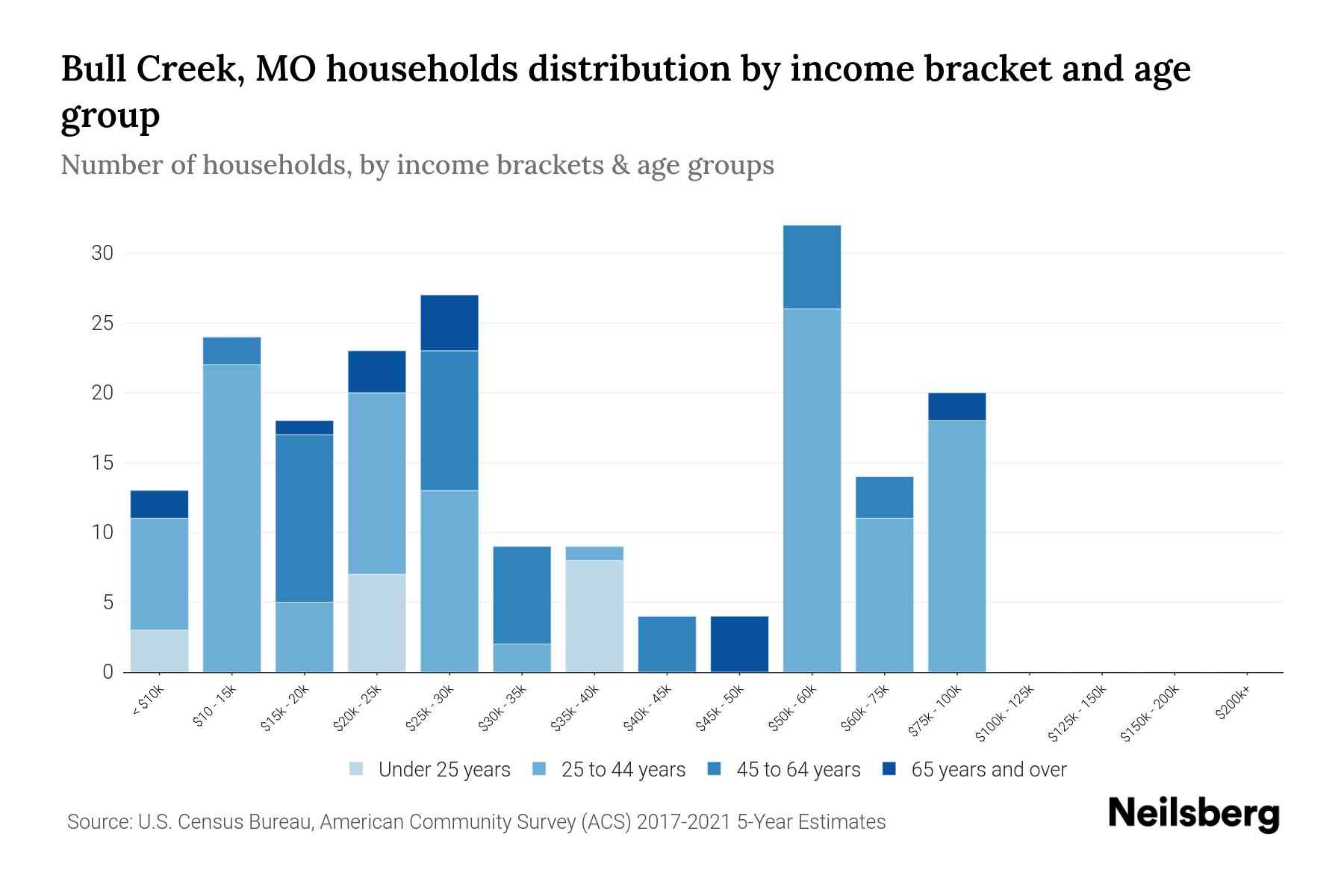 Bull Creek, MO Median Household By Age 2024 Update Neilsberg