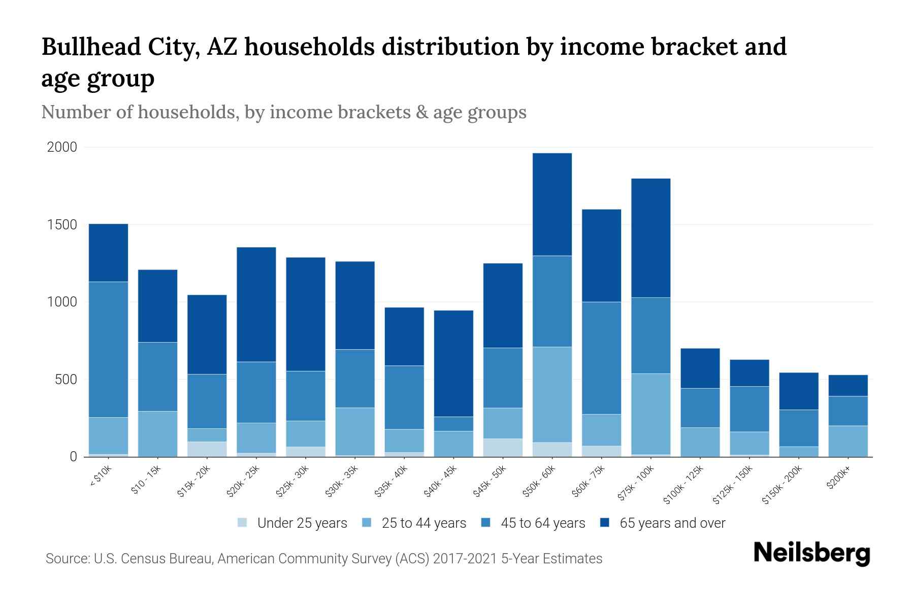 Bullhead City, AZ Median Household By Age 2024 Update Neilsberg