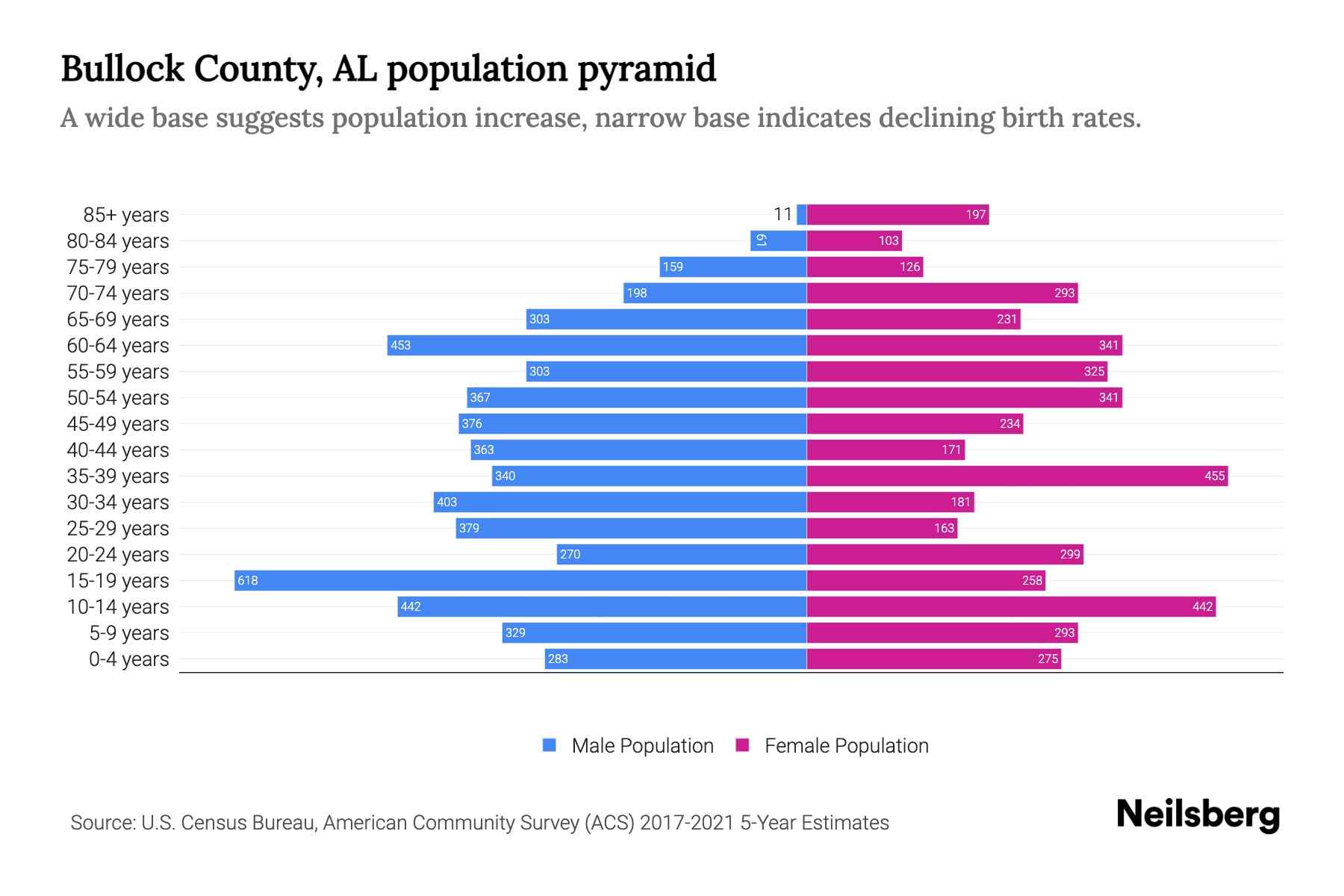 Bullock County, AL Population by Age 2023 Bullock County, AL Age