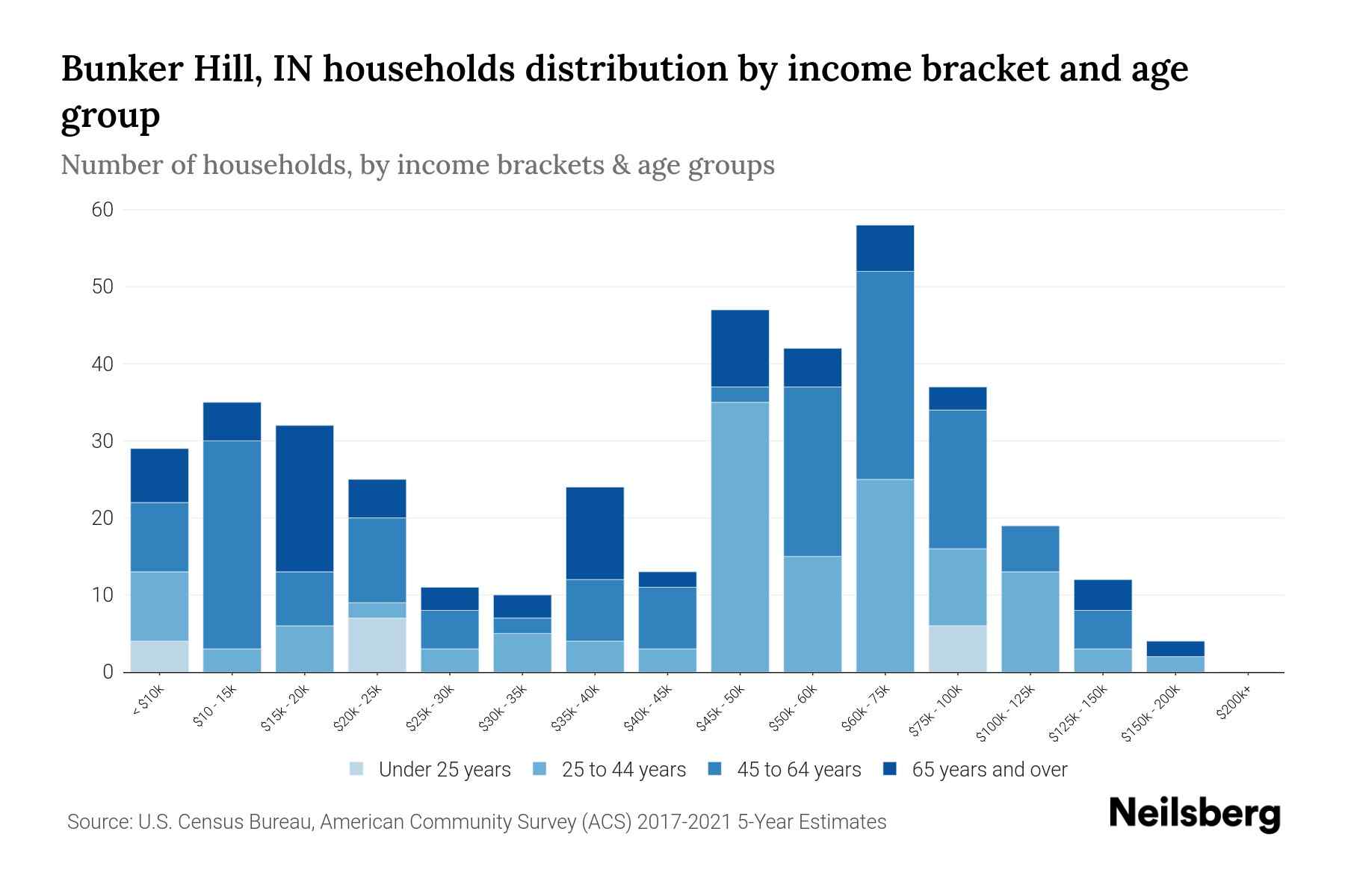Bunker Hill, IN Median Household By Age 2024 Update Neilsberg