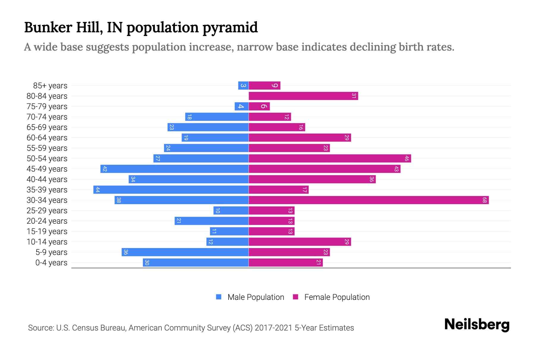 Bunker Hill, IN Population by Age 2023 Bunker Hill, IN Age Demographics Neilsberg