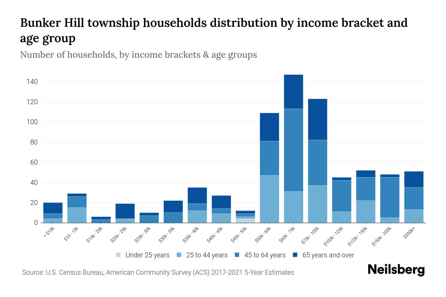 Bunker Hill Township, Michigan Median Household By Age 2024