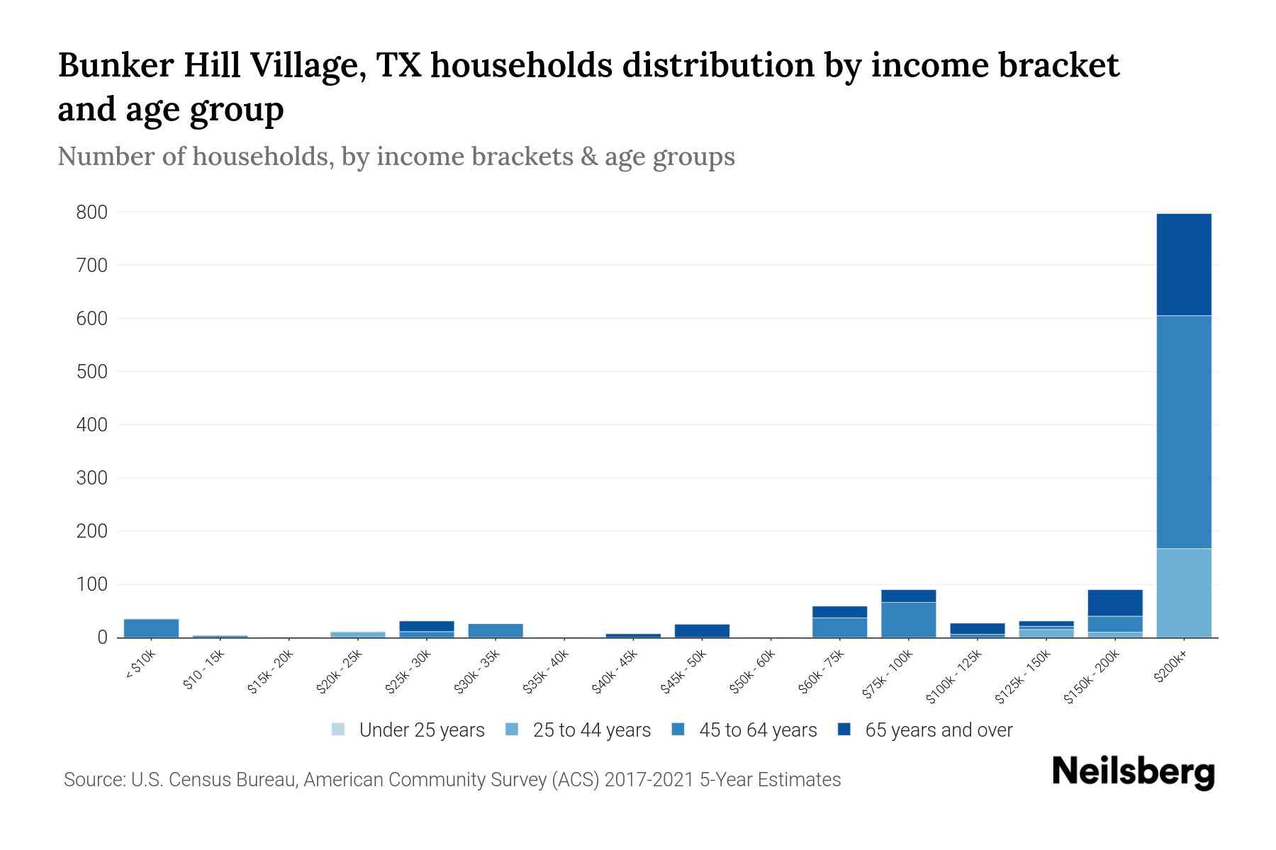 Bunker Hill Village, TX Median Household By Age 2024 Update