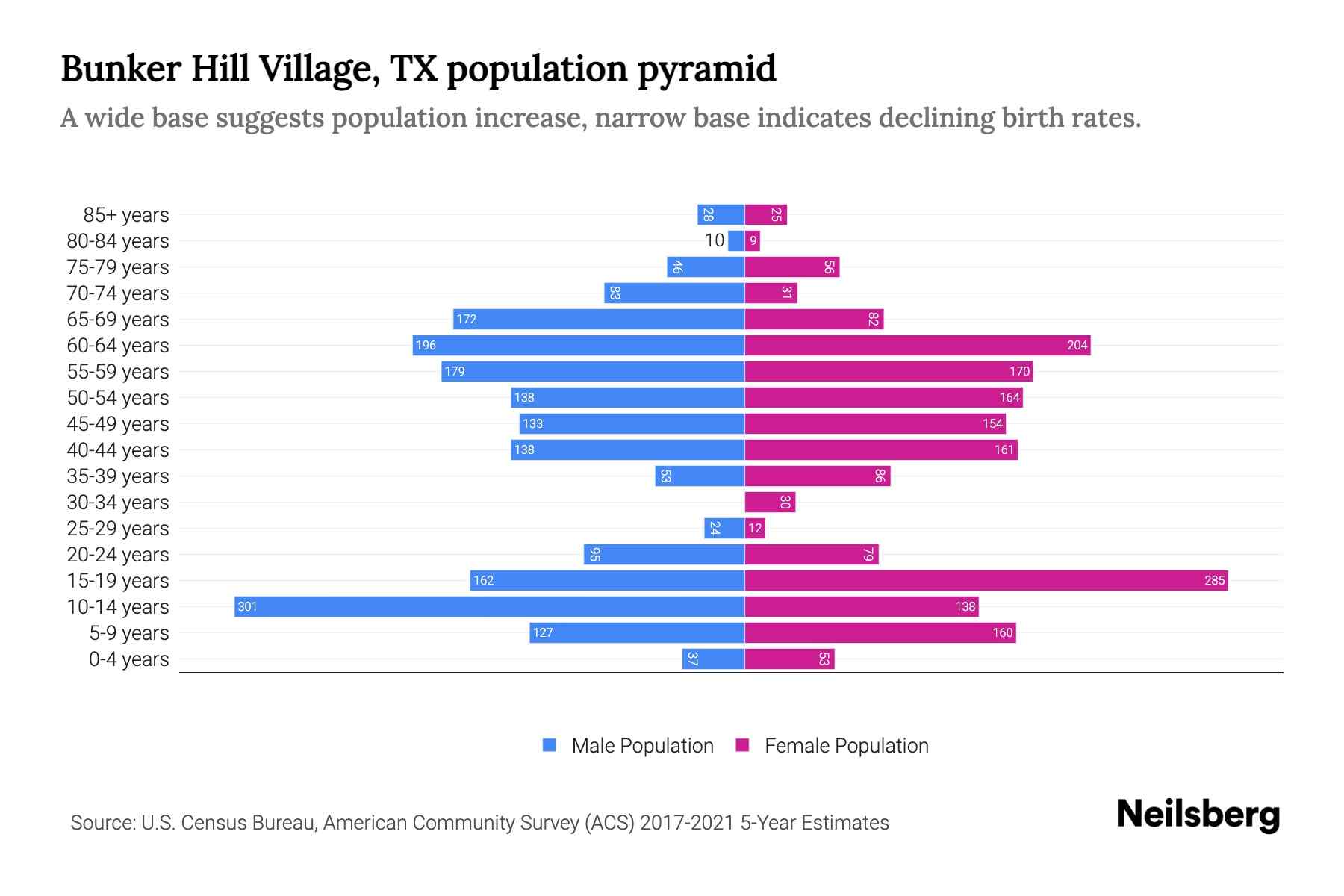 Bunker Hill Village, TX Population by Age 2023 Bunker Hill Village