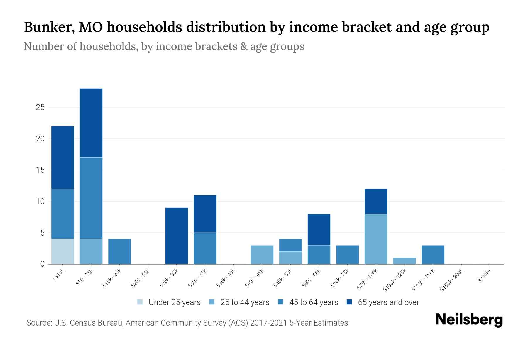 Bunker, MO Median Household By Age 2023 Neilsberg