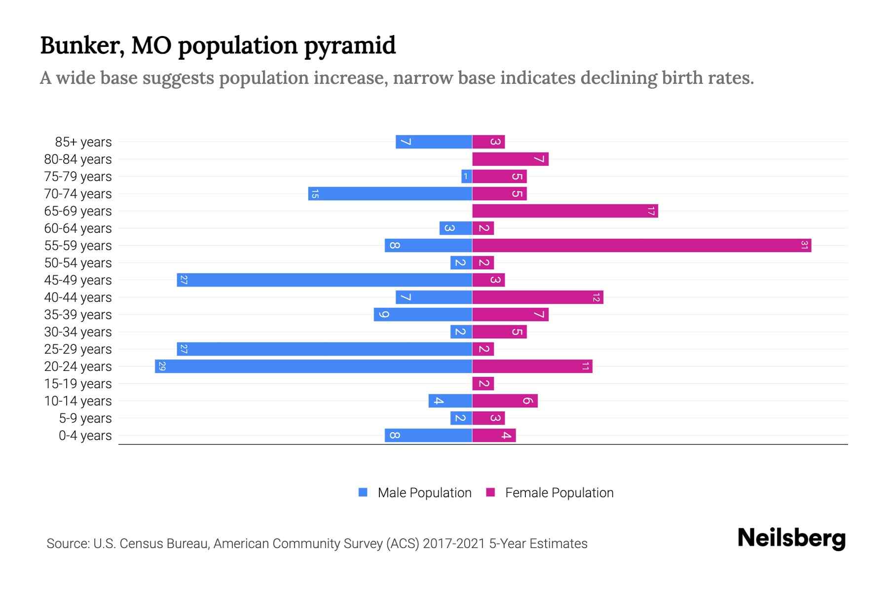Bunker, MO Population by Age 2023 Bunker, MO Age Demographics Neilsberg