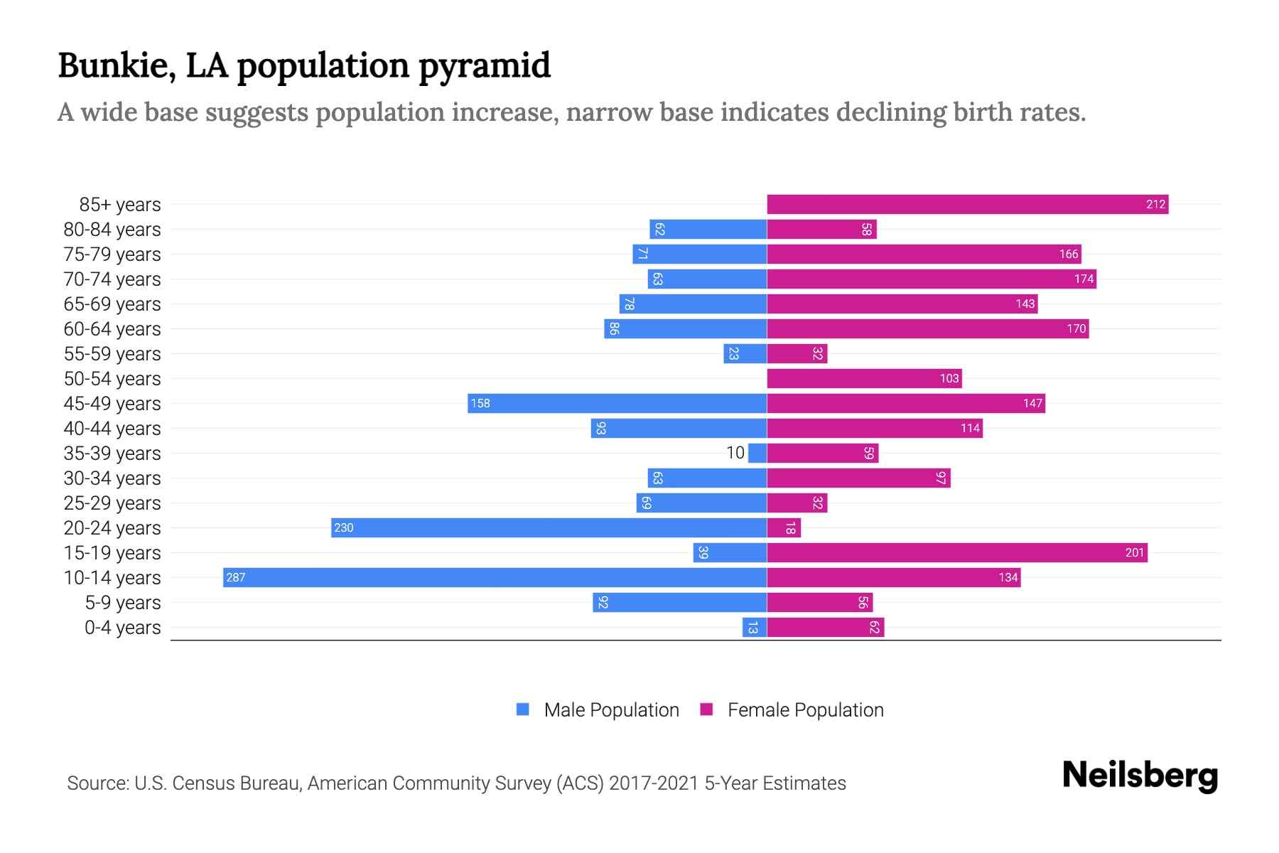 Bunkie, LA Population by Age 2023 Bunkie, LA Age Demographics Neilsberg