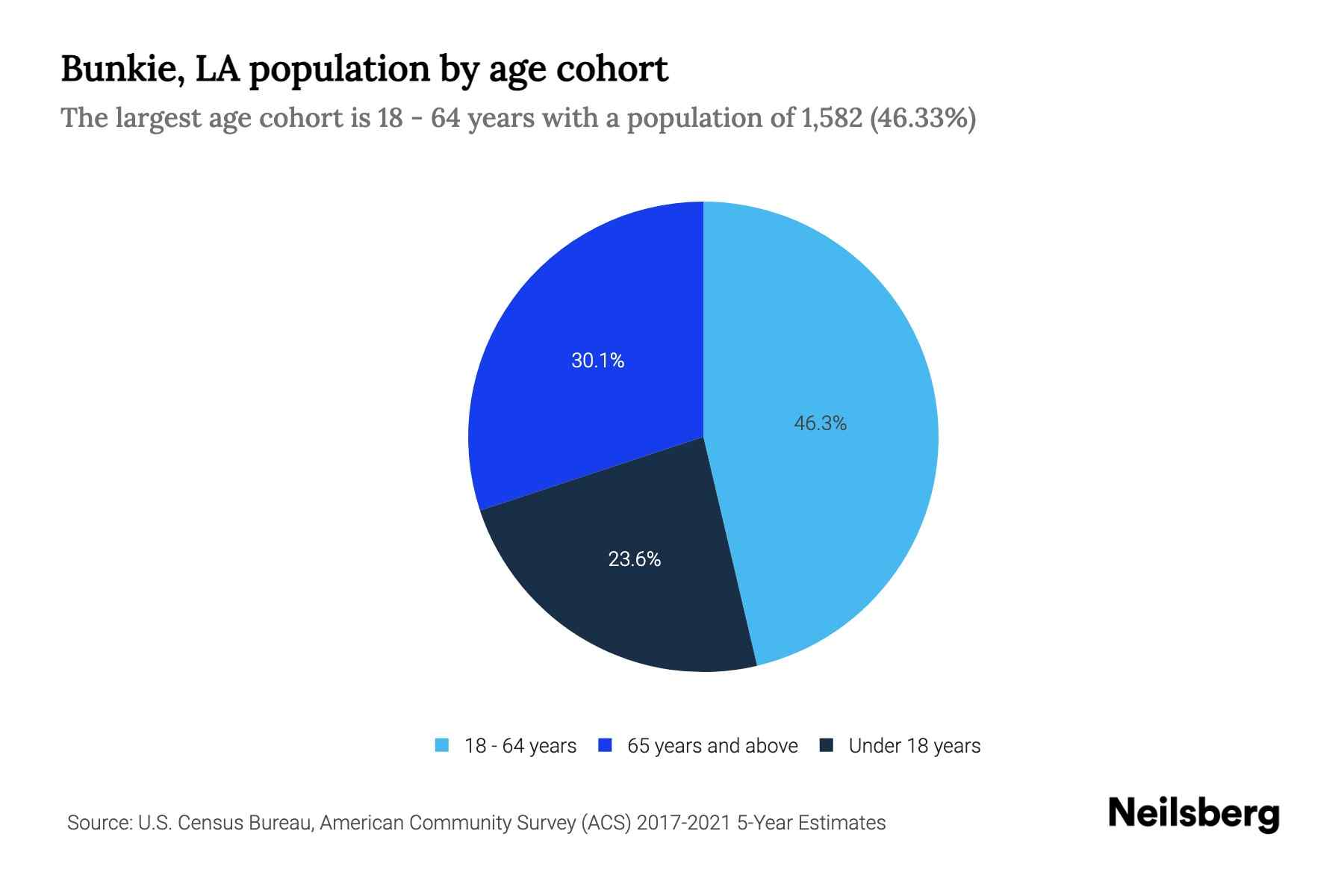 Bunkie, LA Population by Age 2023 Bunkie, LA Age Demographics Neilsberg
