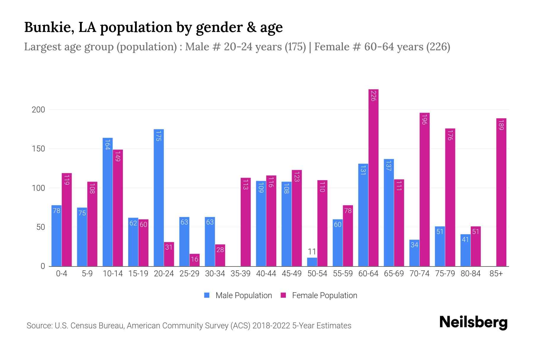 Bunkie, LA Population by Gender 2024 Update Neilsberg
