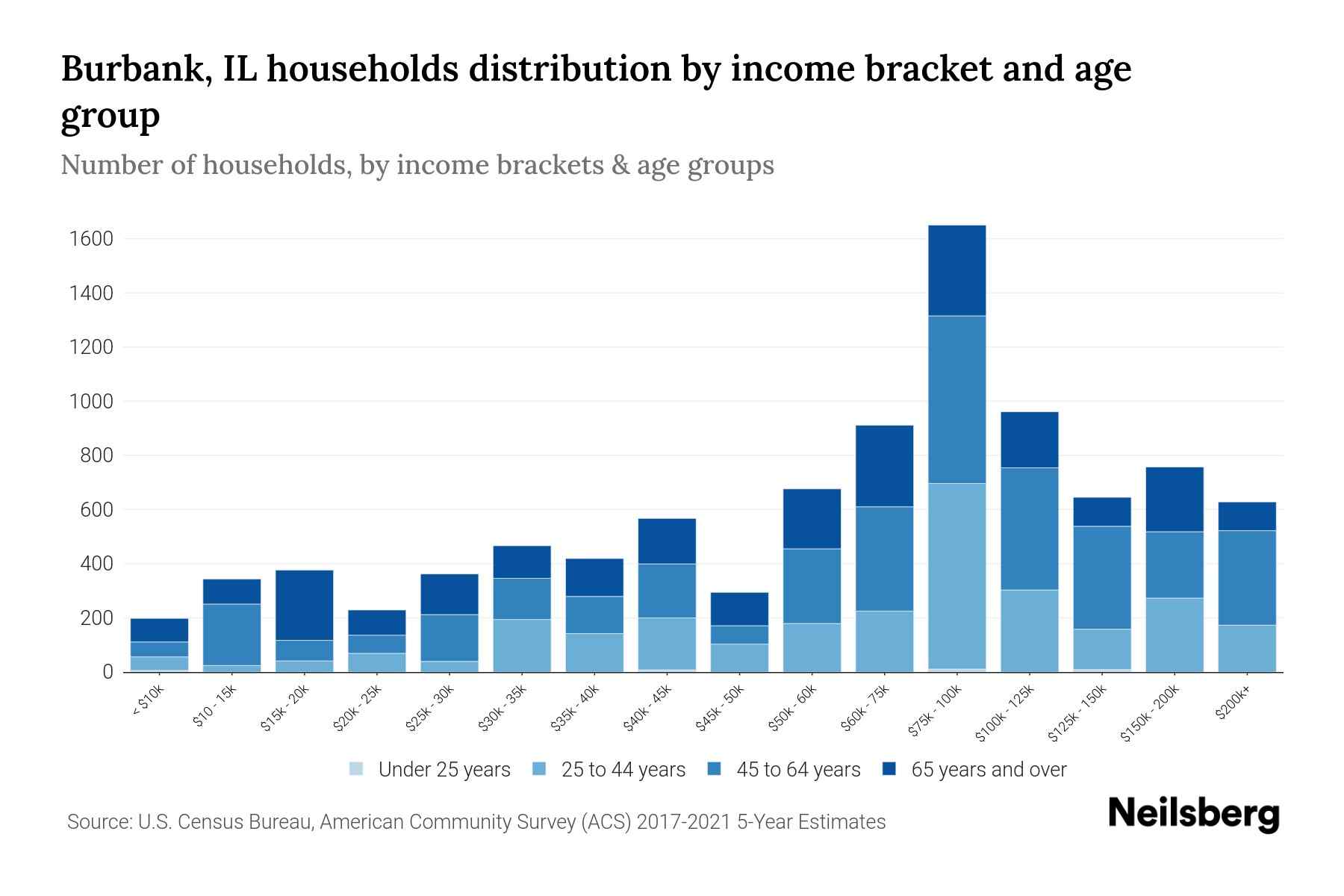 Burbank, IL Median Household By Age 2023 Neilsberg