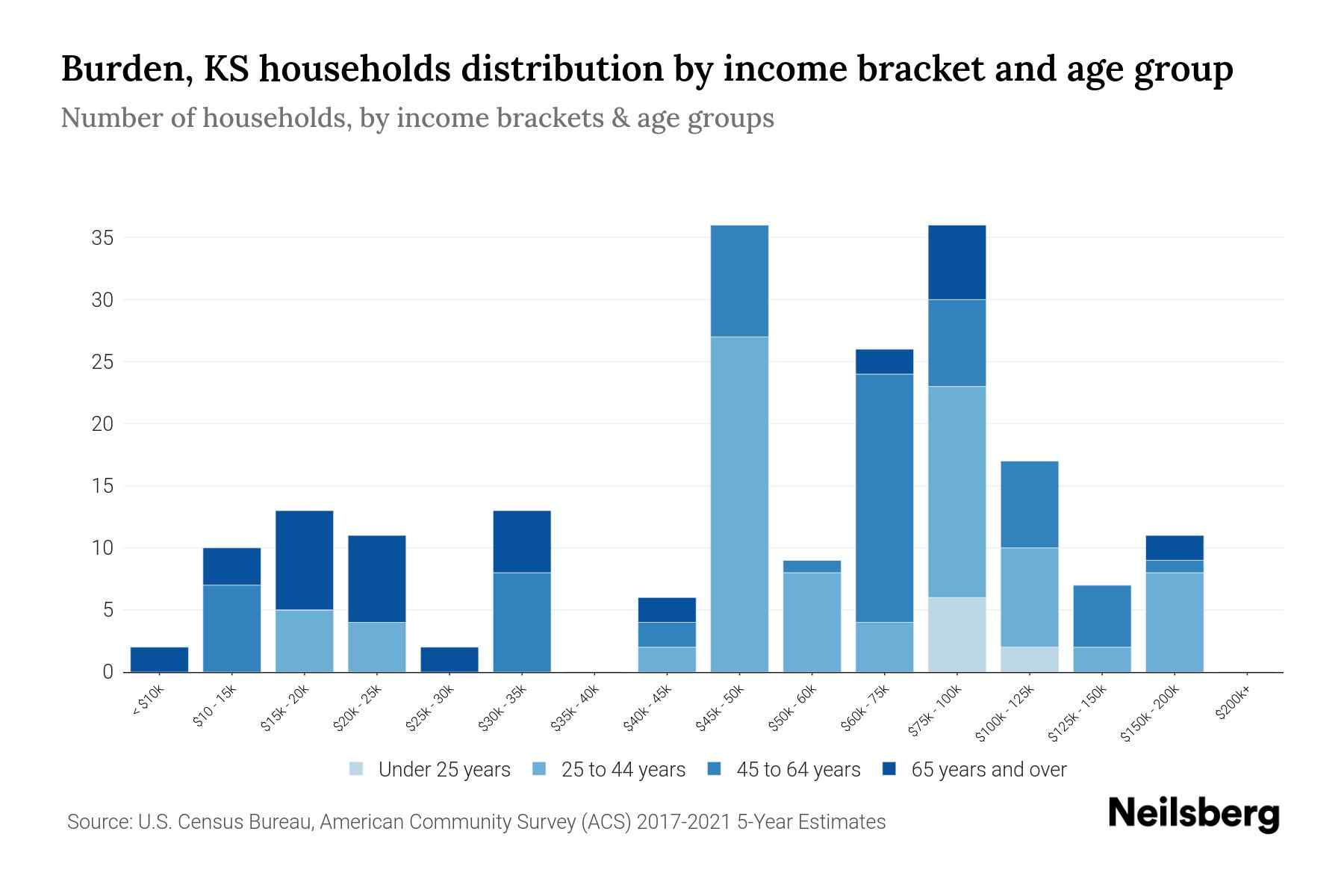 Burden, KS Median Household By Age 2023 Neilsberg