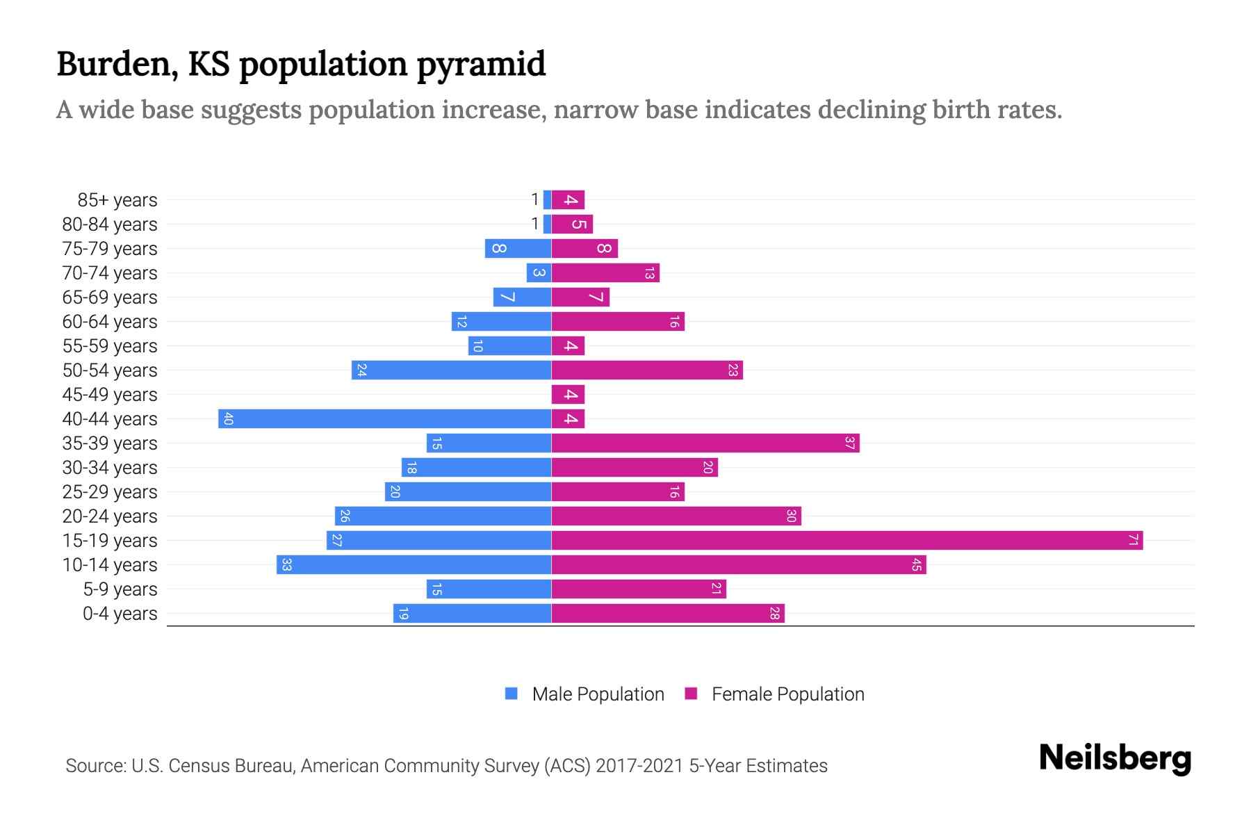 Burden, KS Population by Age 2023 Burden, KS Age Demographics Neilsberg