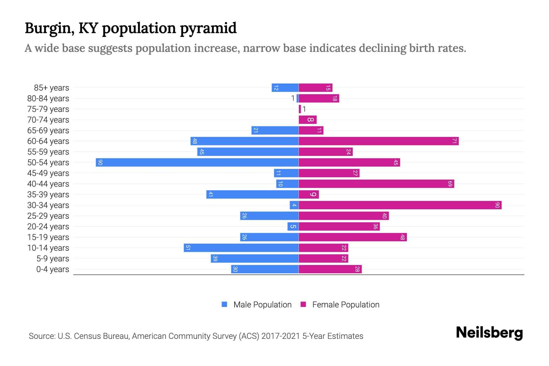 Burgin, KY Population by Age 2023 Burgin, KY Age Demographics Neilsberg