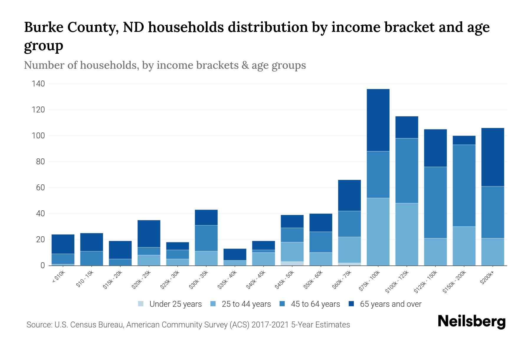 Burke County, ND Median Household By Age 2023 Neilsberg