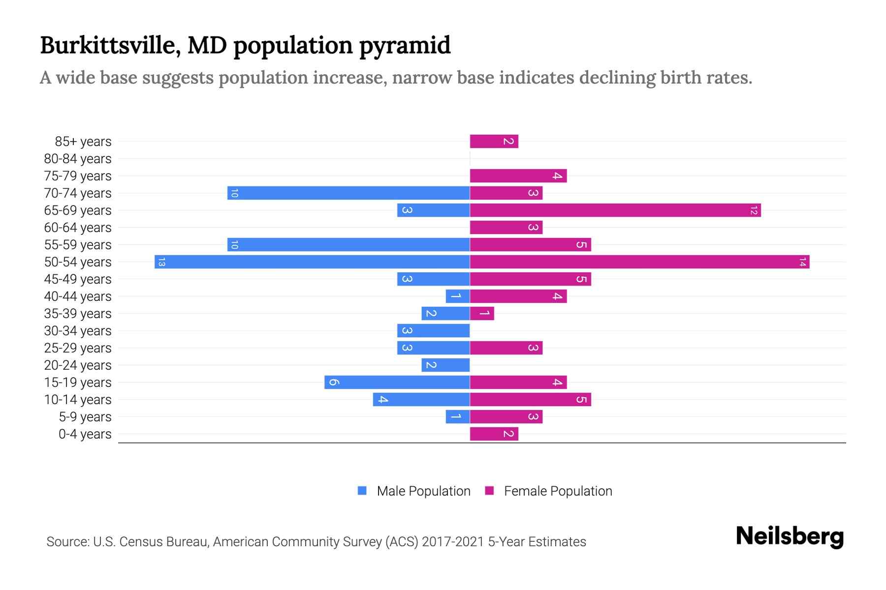 Burkittsville, MD Population by Age 2023 Burkittsville, MD Age Demographics Neilsberg