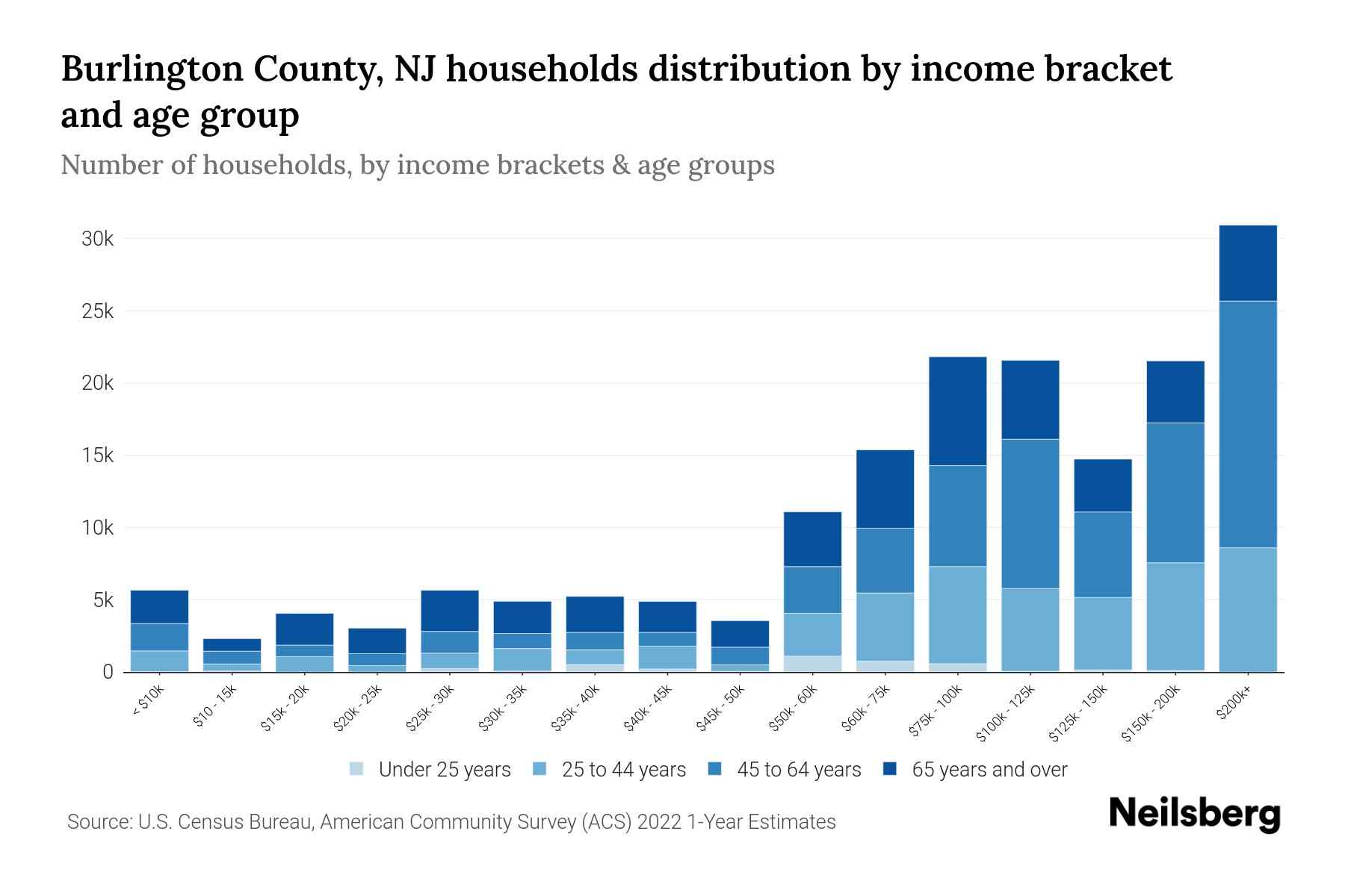Burlington County, NJ Median Household By Age 2024 Update