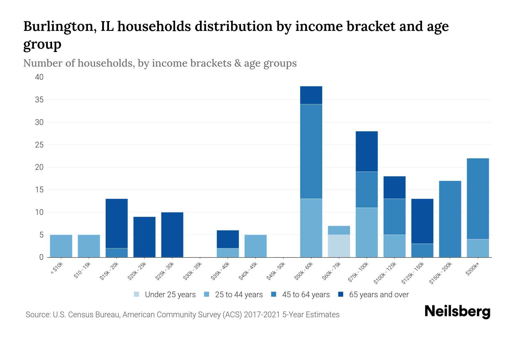 Burlington, IL Median Household By Age 2024 Update Neilsberg
