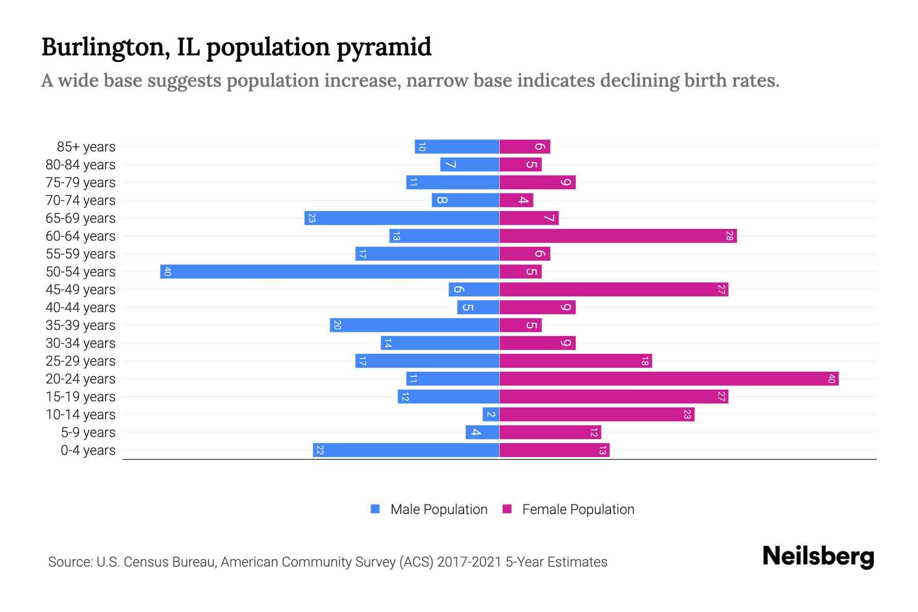 Burlington, IL Population by Age 2023 Burlington, IL Age Demographics
