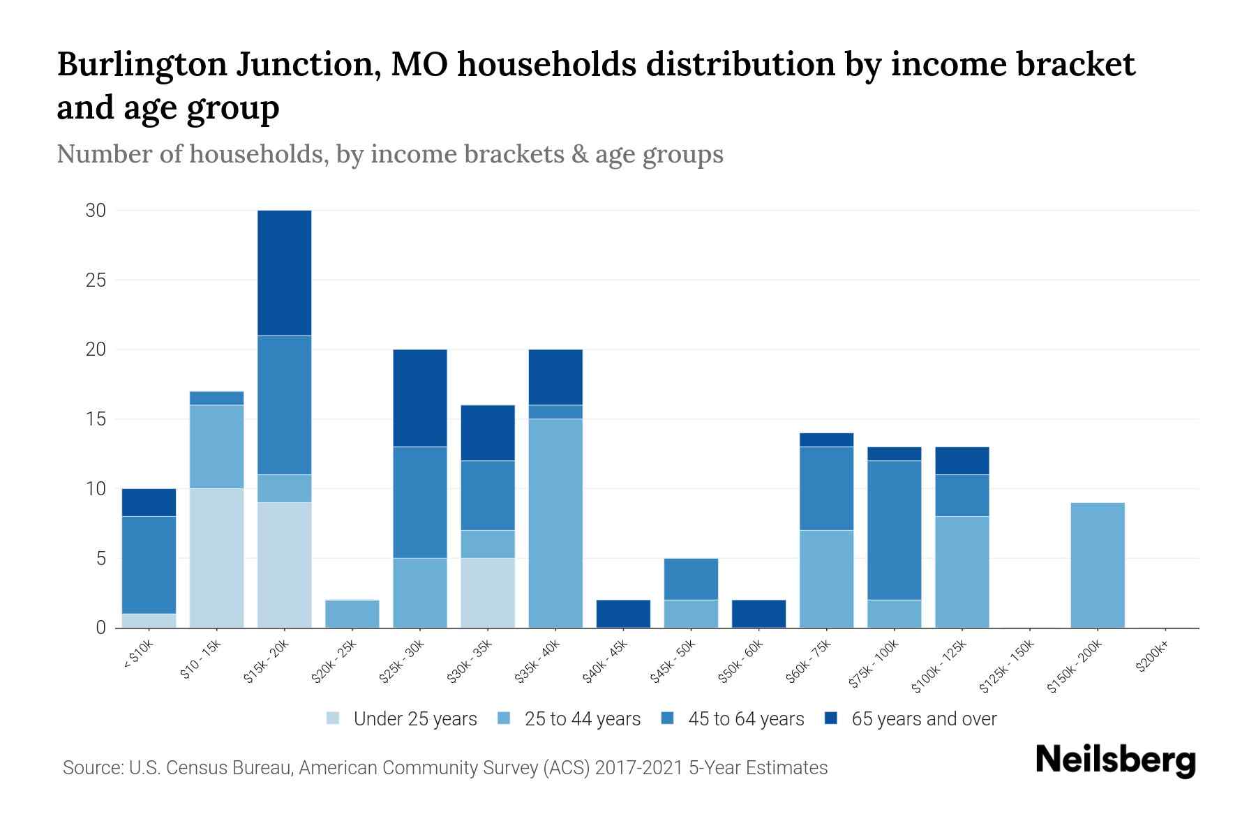 Burlington Junction, MO Median Household By Age 2024 Update