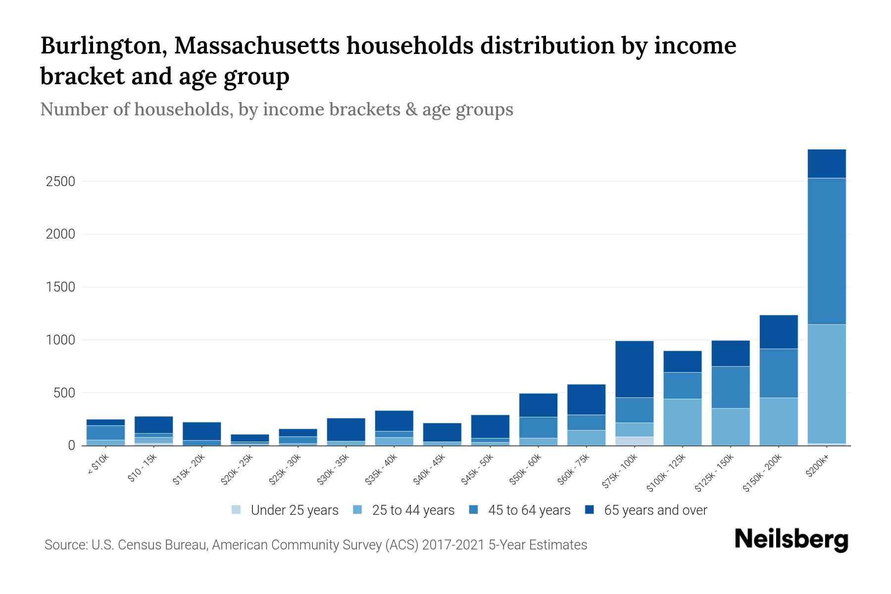 Burlington, Massachusetts Median Household By Age 2024 Update