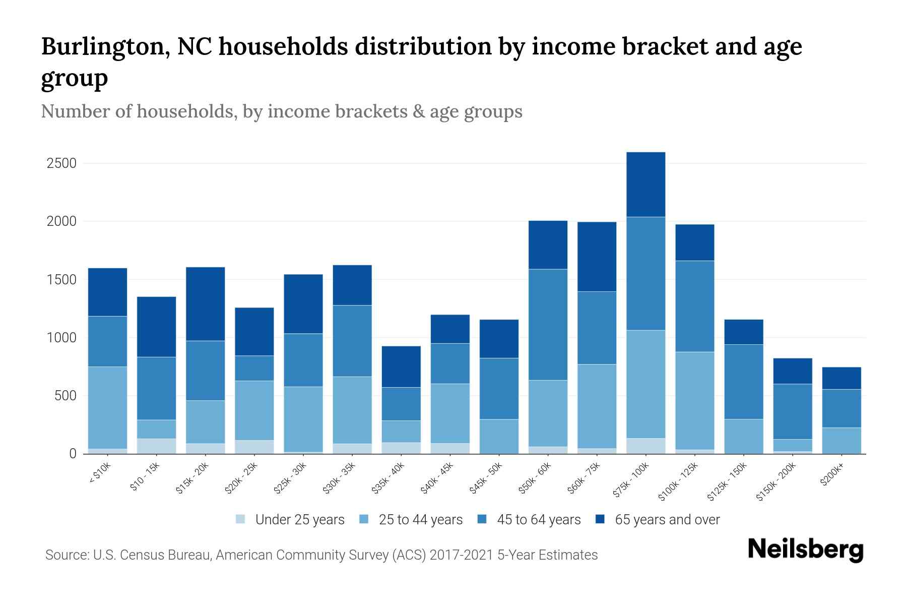 Burlington, NC Median Household By Age 2024 Update Neilsberg