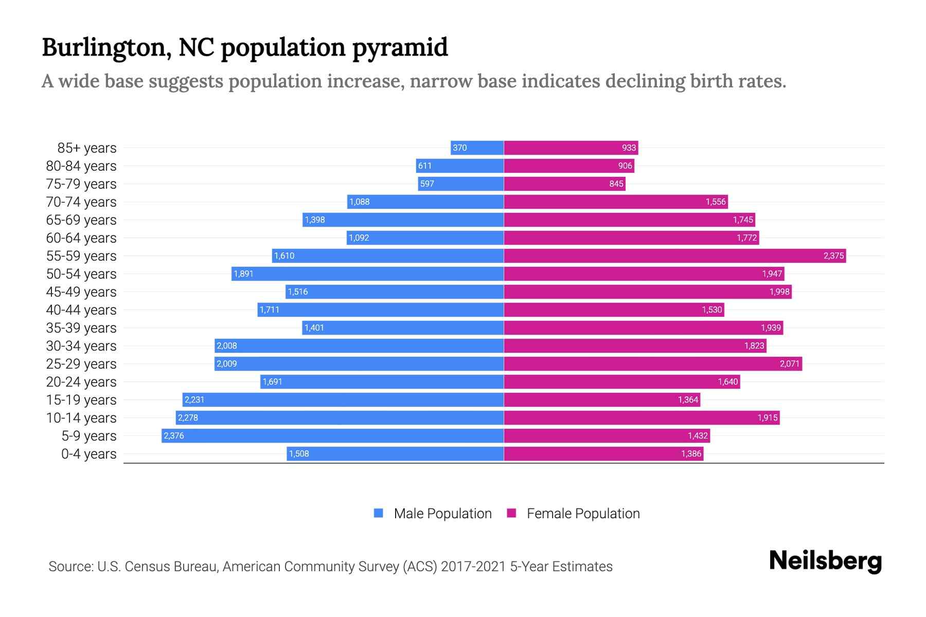 Burlington, NC Population by Age 2023 Burlington, NC Age Demographics
