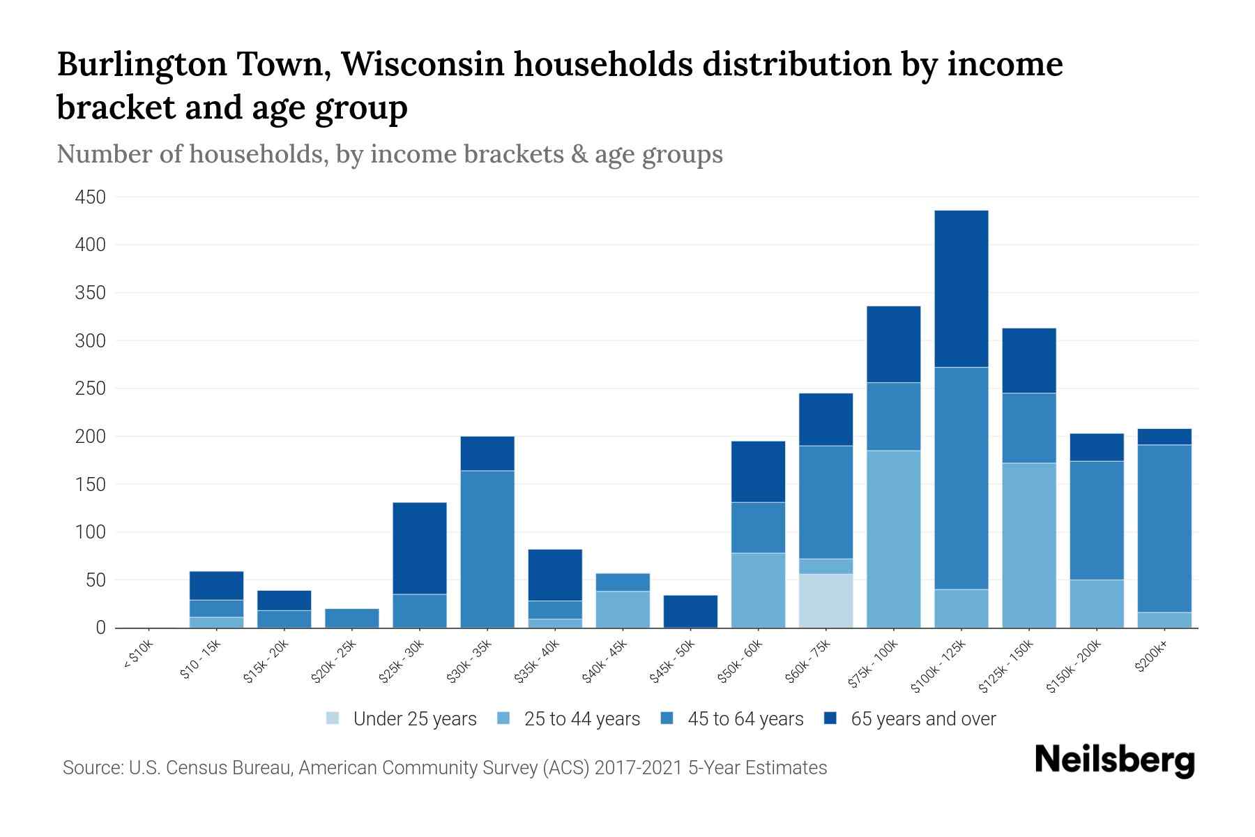 Burlington Town, Wisconsin Median Household By Age 2024 Update