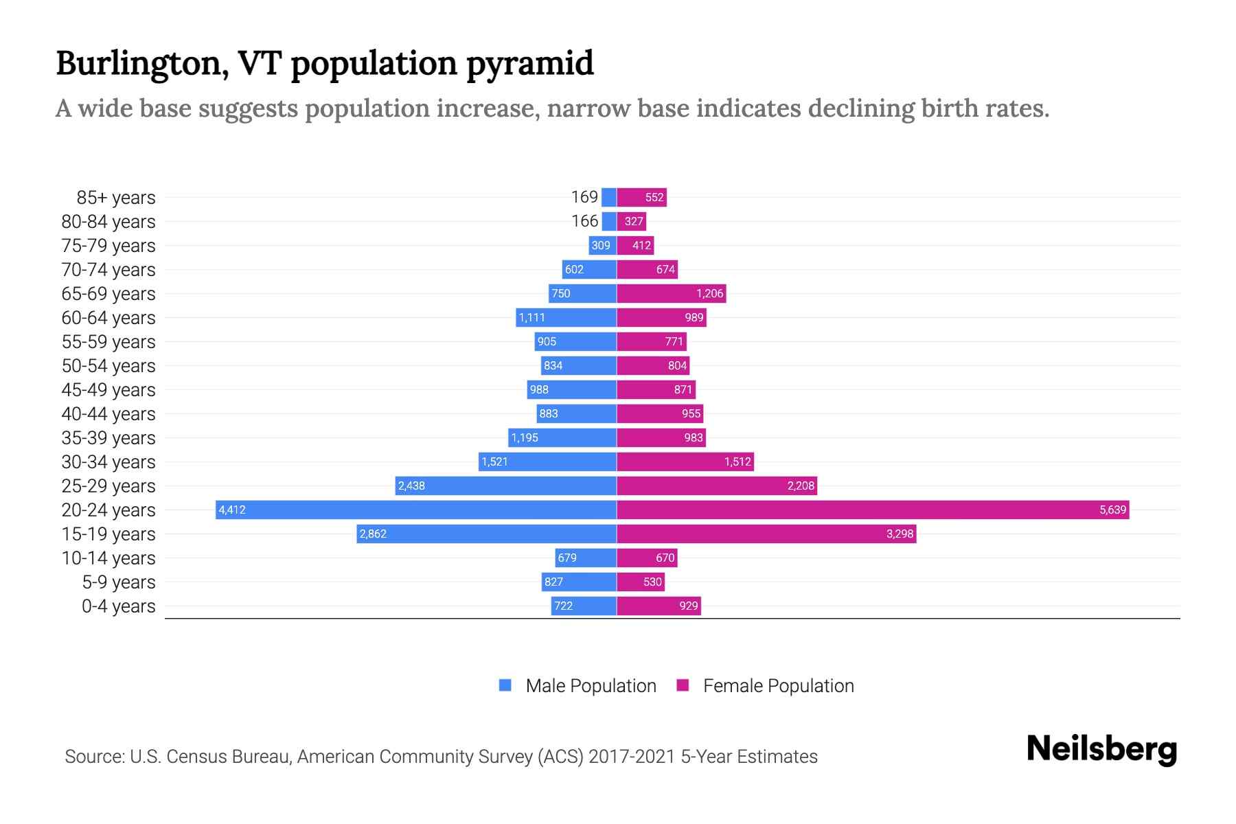 Burlington, VT Population by Age 2023 Burlington, VT Age Demographics