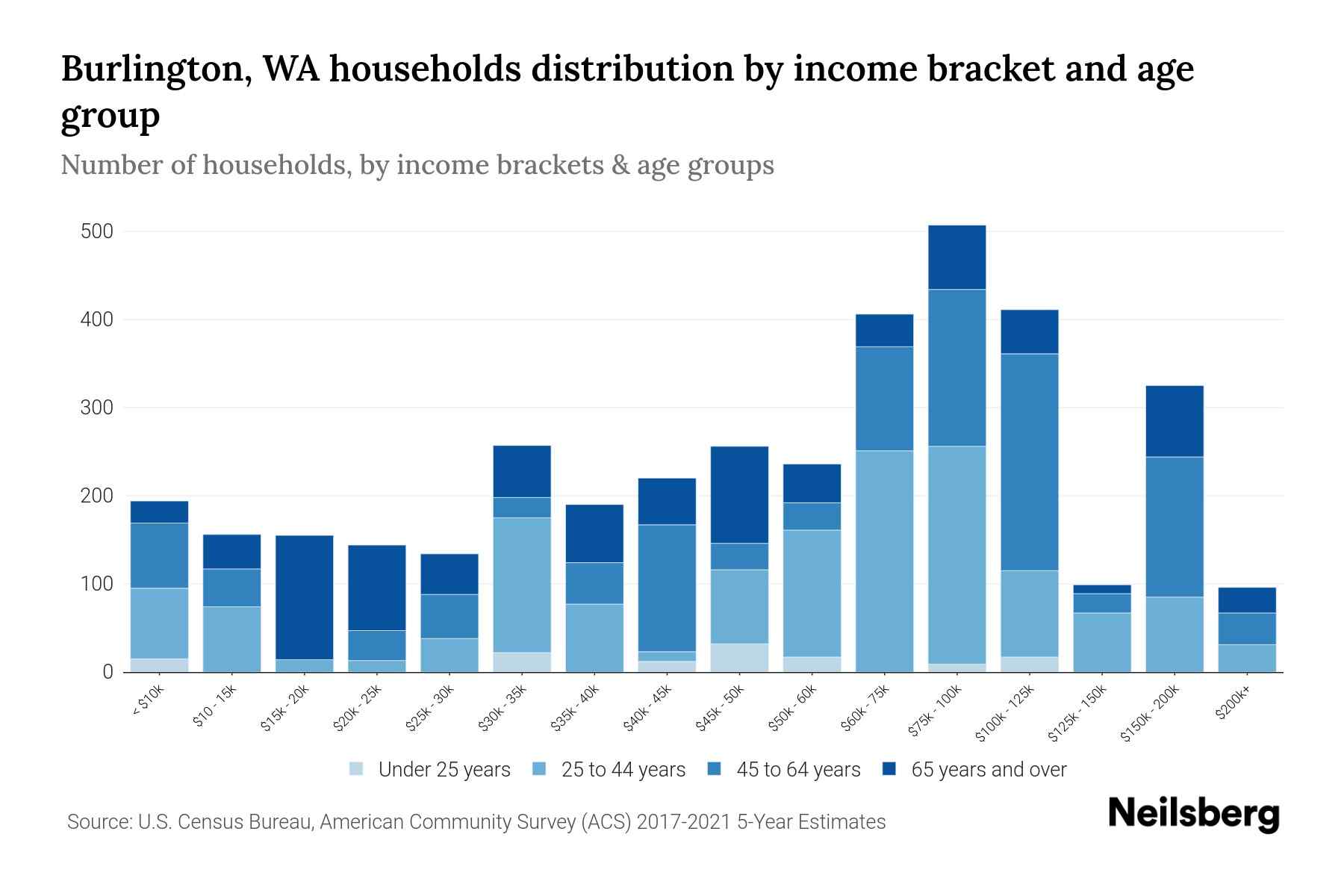 Burlington, WA Median Household By Age 2024 Update Neilsberg
