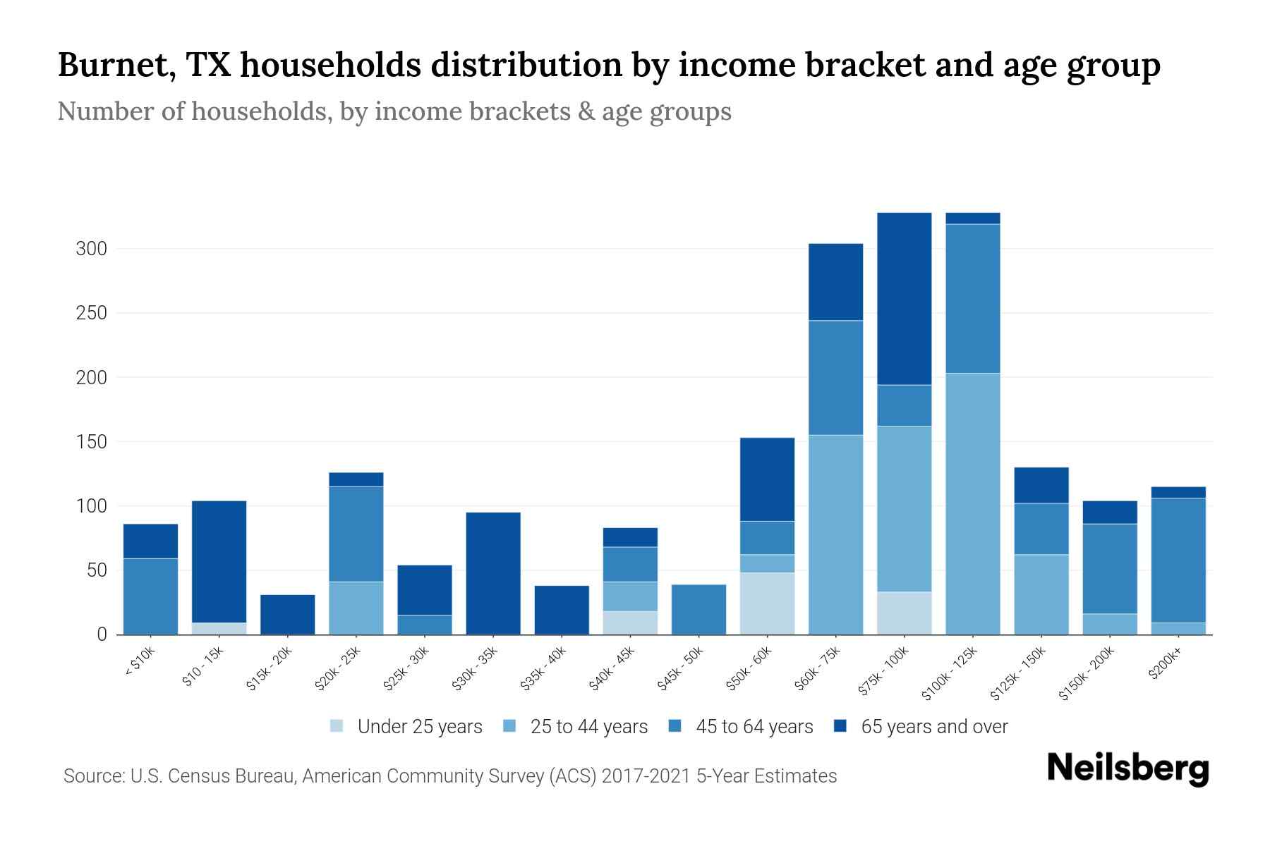 TX Median Household By Age 2023 Neilsberg