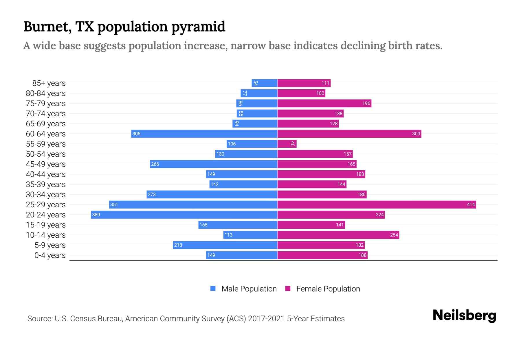 TX Population by Age 2023 TX Age Demographics Neilsberg