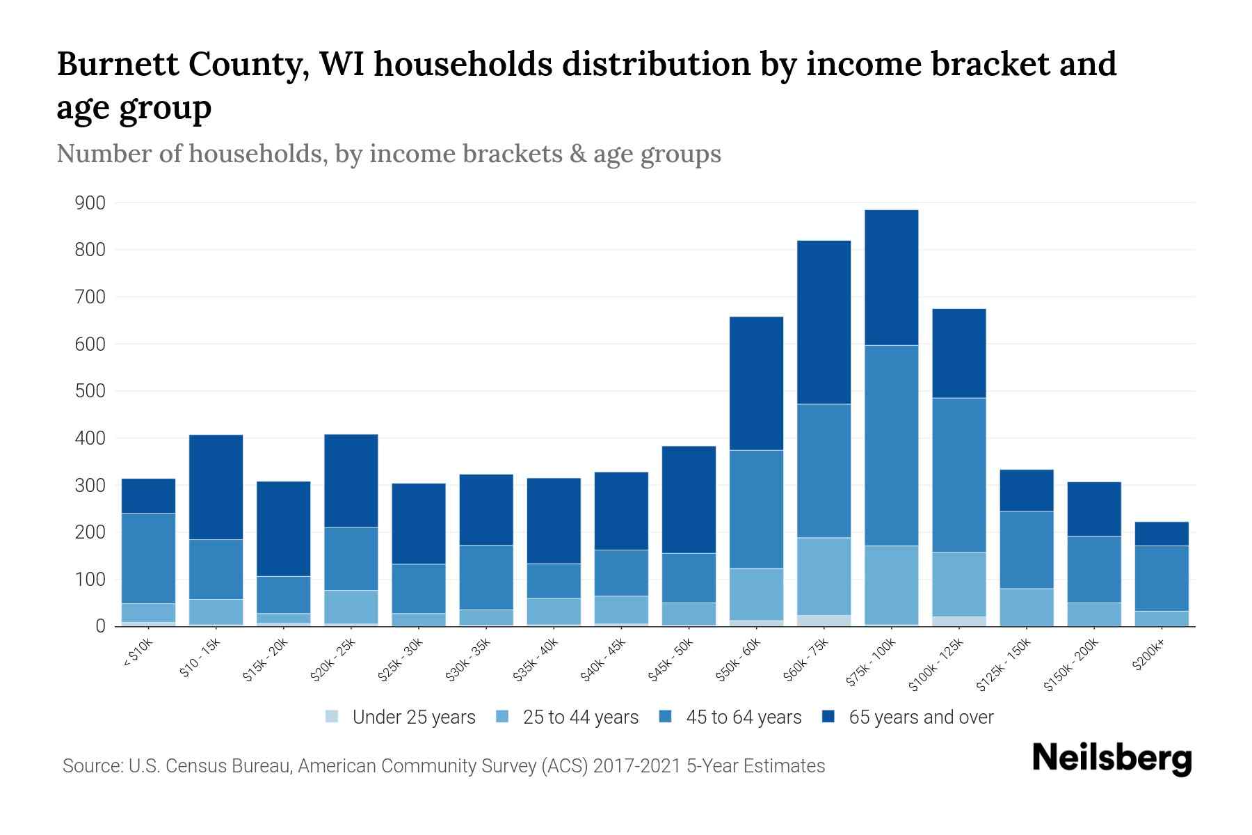 County, WI Median Household By Age 2024 Update Neilsberg