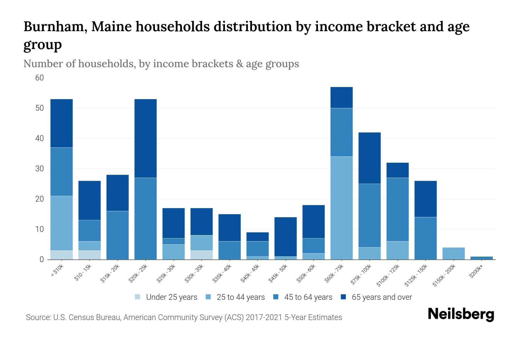 Burnham, Maine Median Household By Age 2024 Update Neilsberg