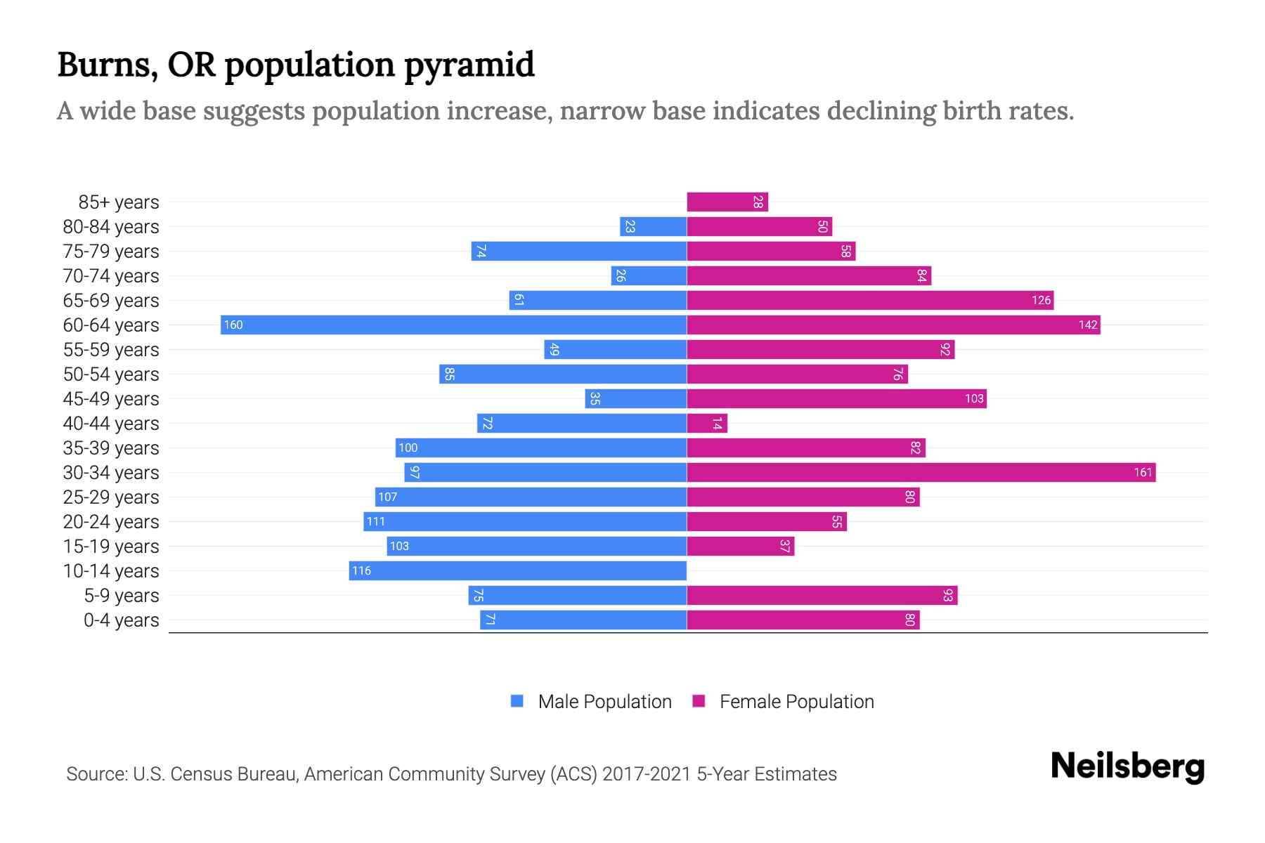 Burns, OR Population by Age 2023 Burns, OR Age Demographics Neilsberg