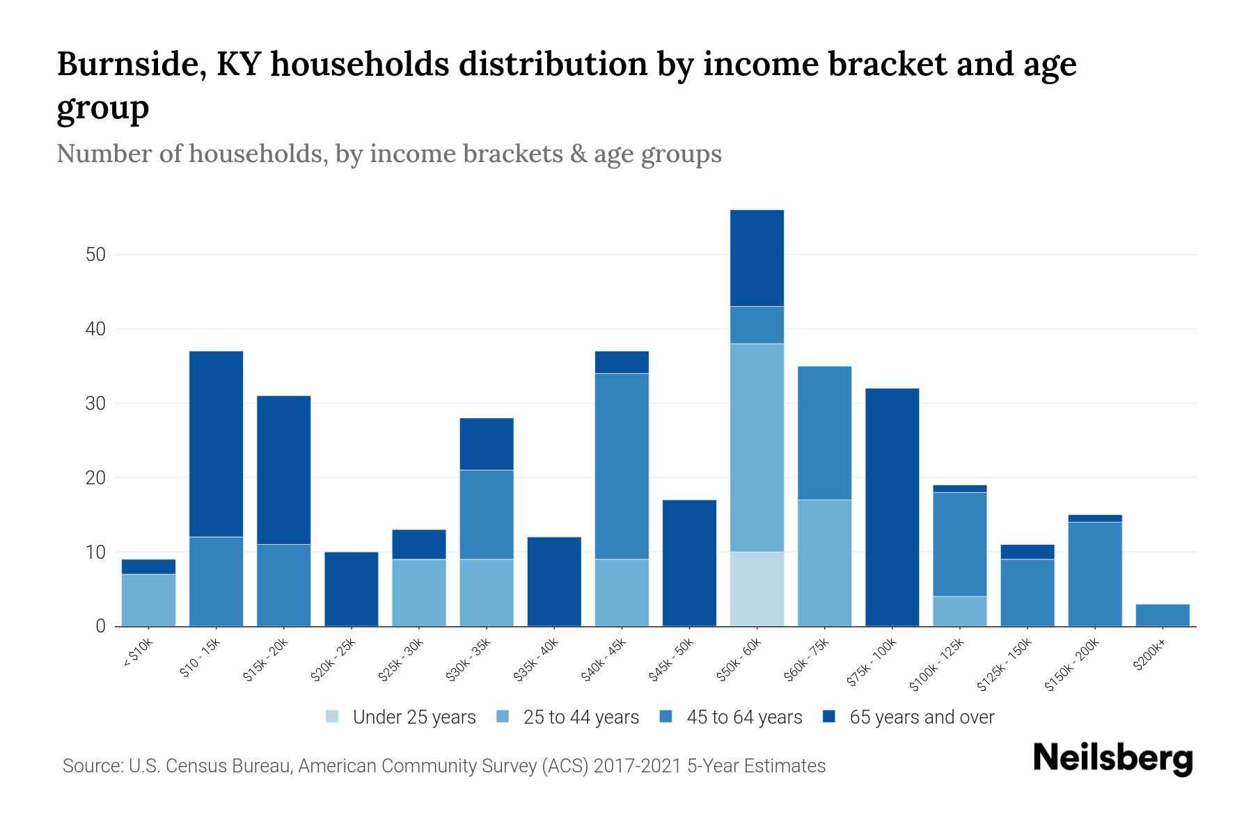 Burnside, KY Median Household By Age 2023 Neilsberg