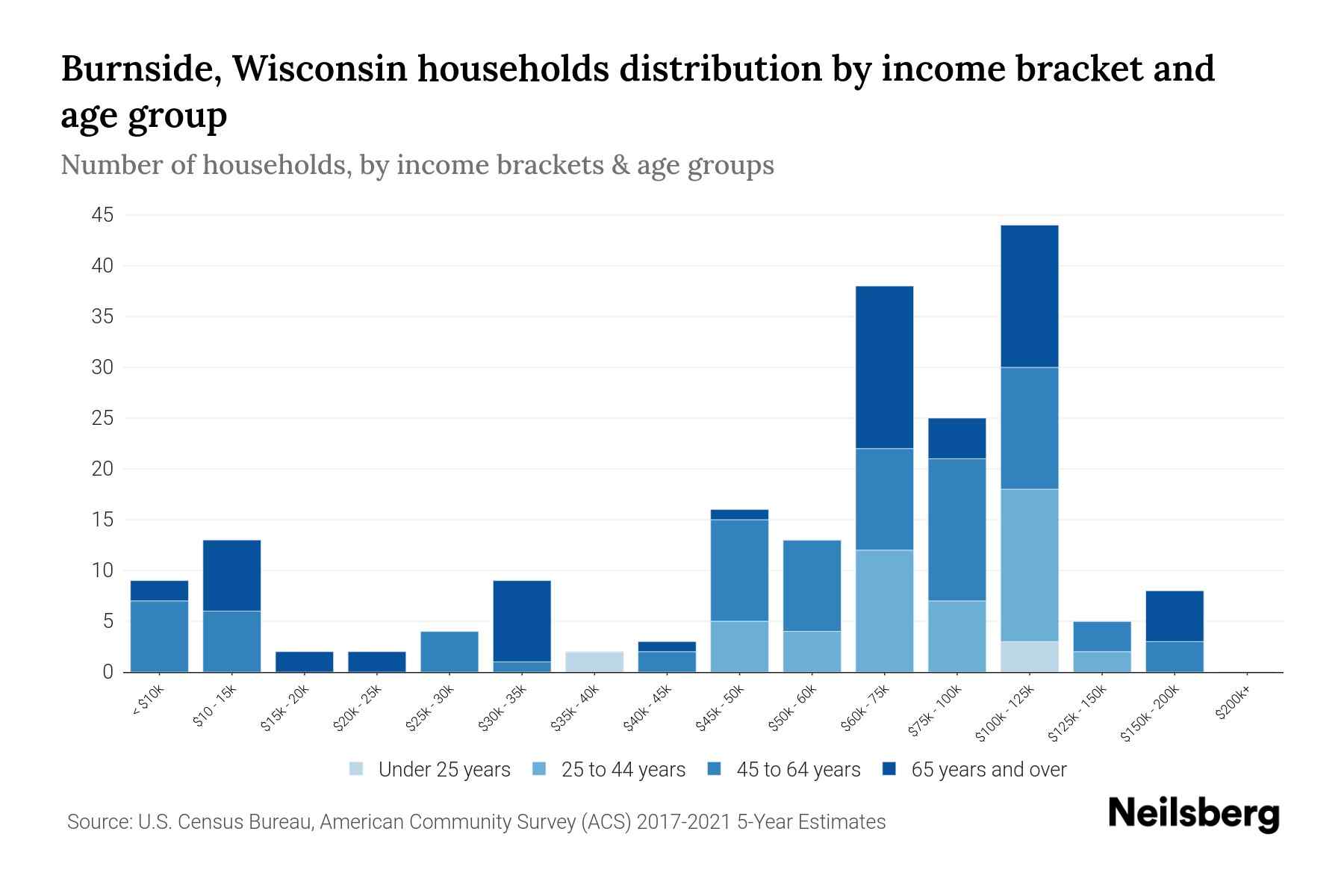 Burnside, Wisconsin Median Household By Age 2024 Update