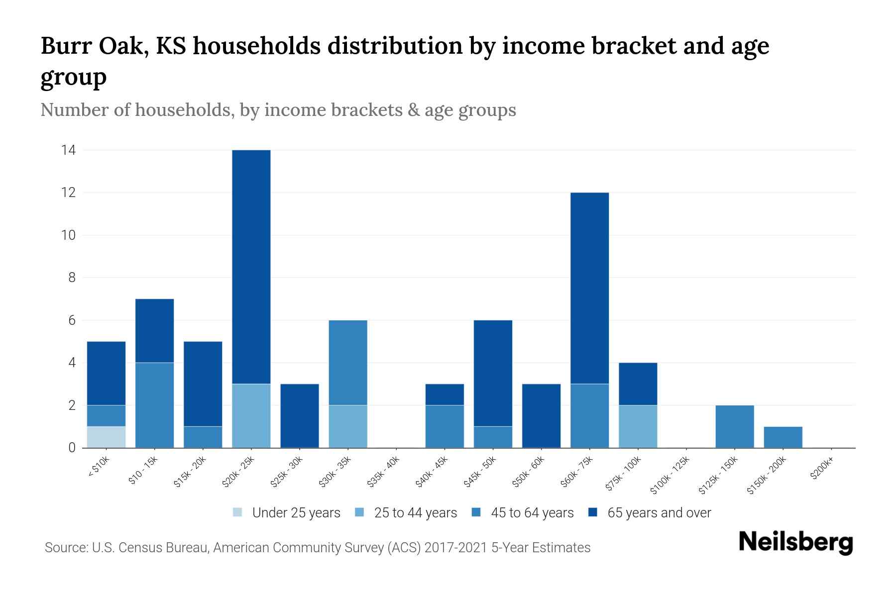 Burr Oak, KS Median Household By Age 2024 Update Neilsberg