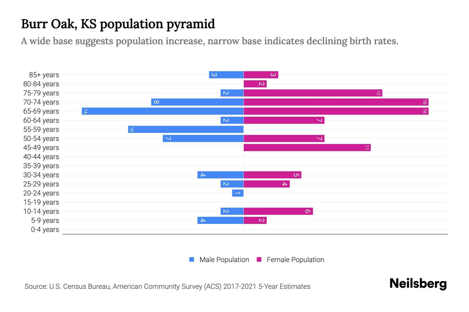 Burr Oak, KS Population by Age 2023 Burr Oak, KS Age Demographics