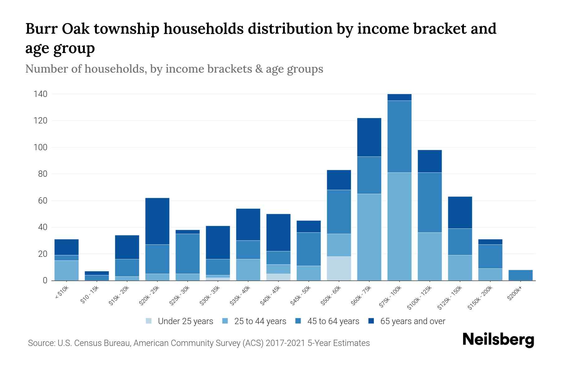 Burr Oak Township, Michigan Median Household By Age 2023