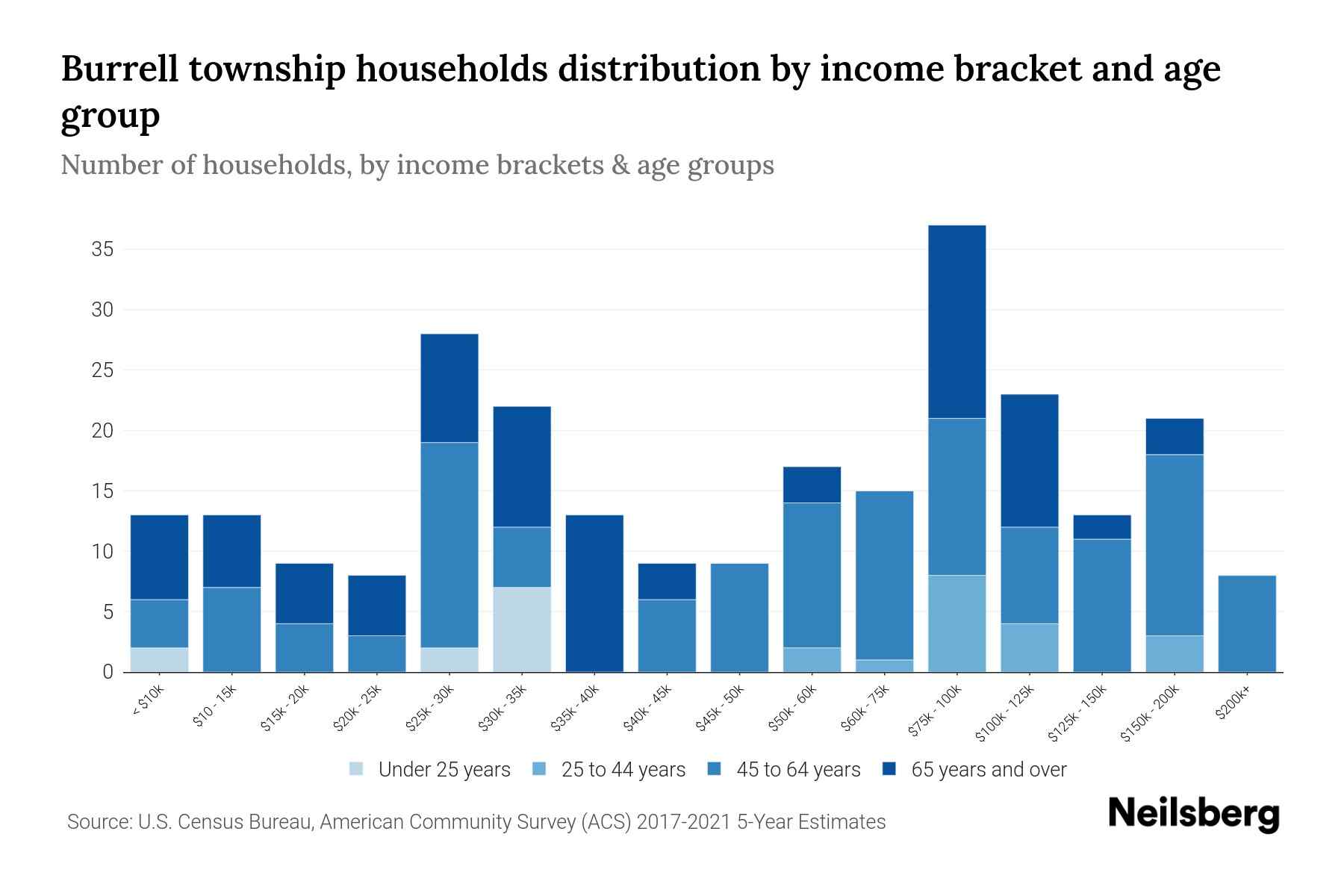 Burrell township, Armstrong County, Pennsylvania Median Household