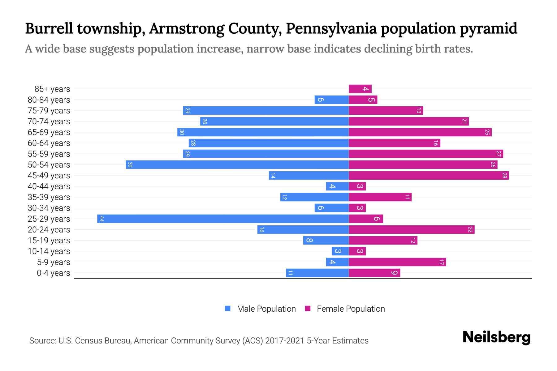 Burrell township, Armstrong County, Pennsylvania Population by Age
