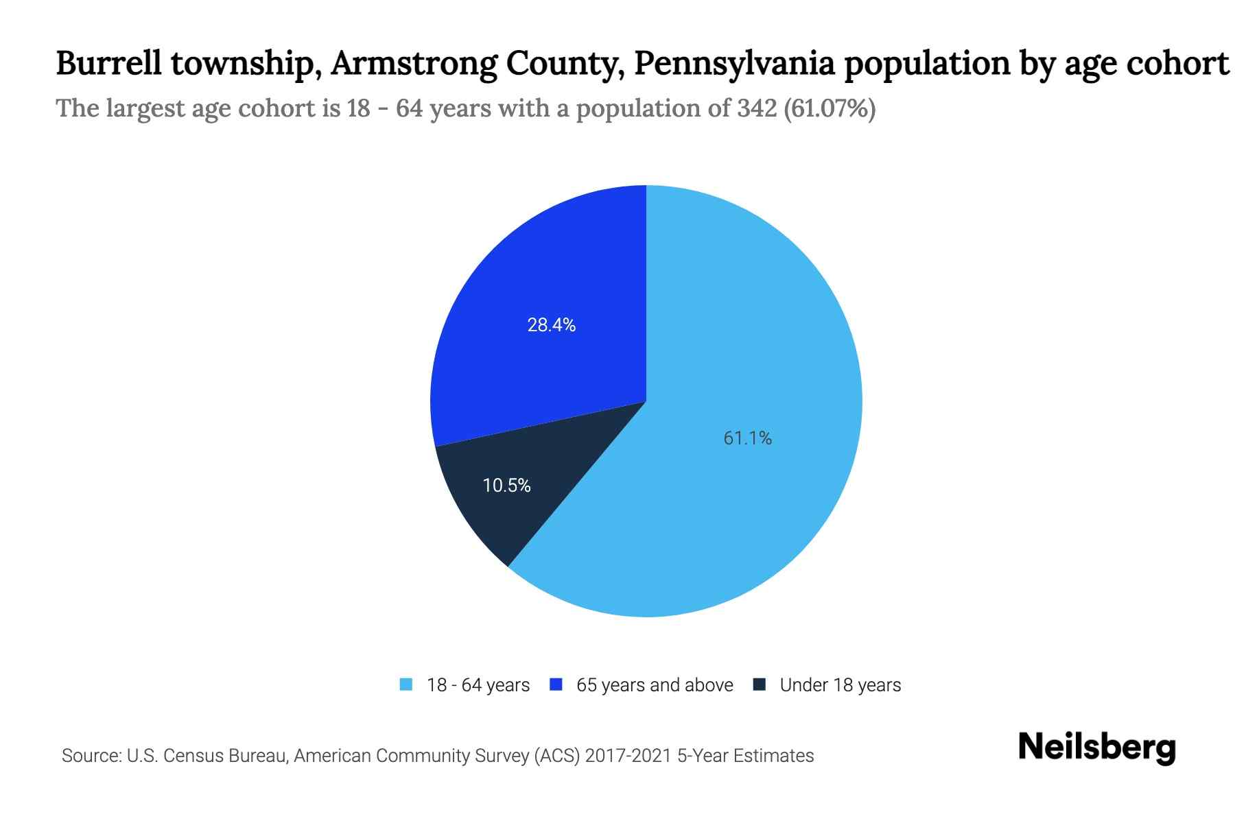 Burrell township, Armstrong County, Pennsylvania Population by Age