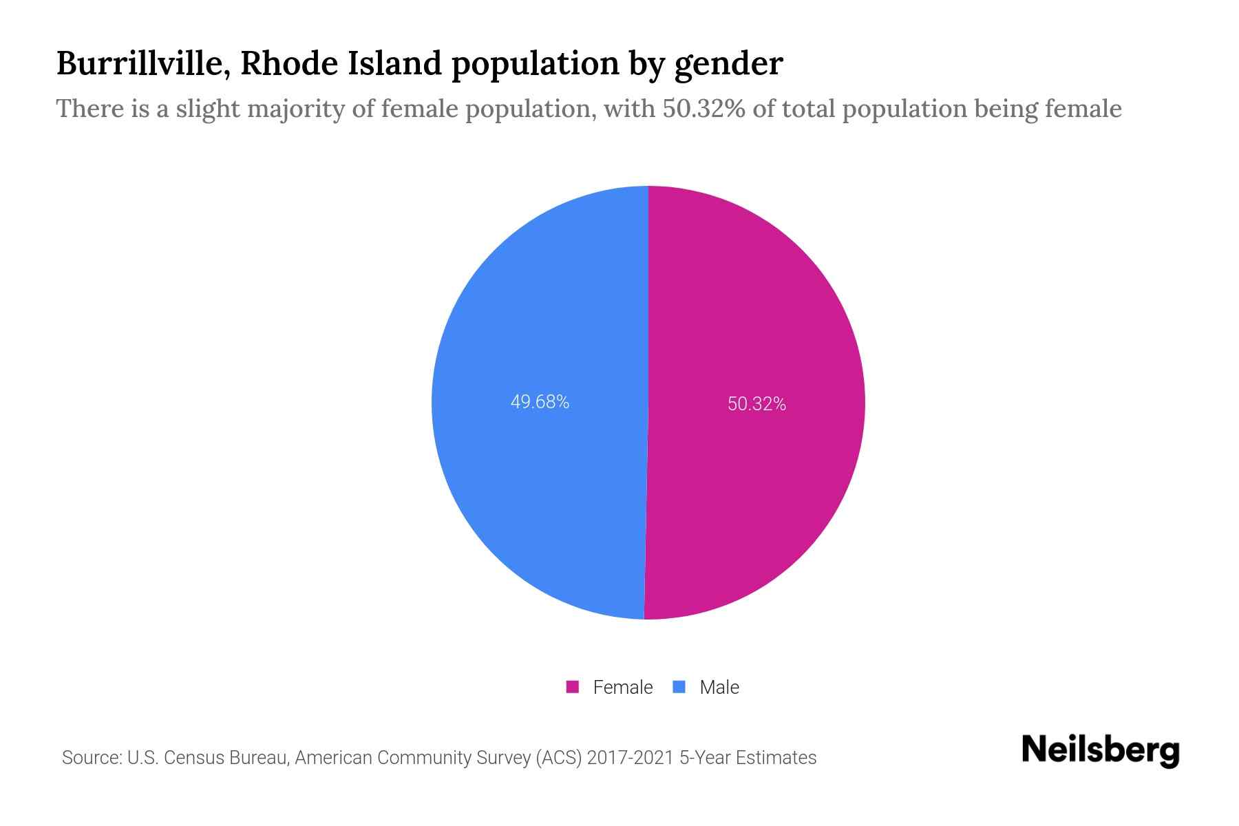 Burrillville, Rhode Island Population by Gender 2023 Burrillville