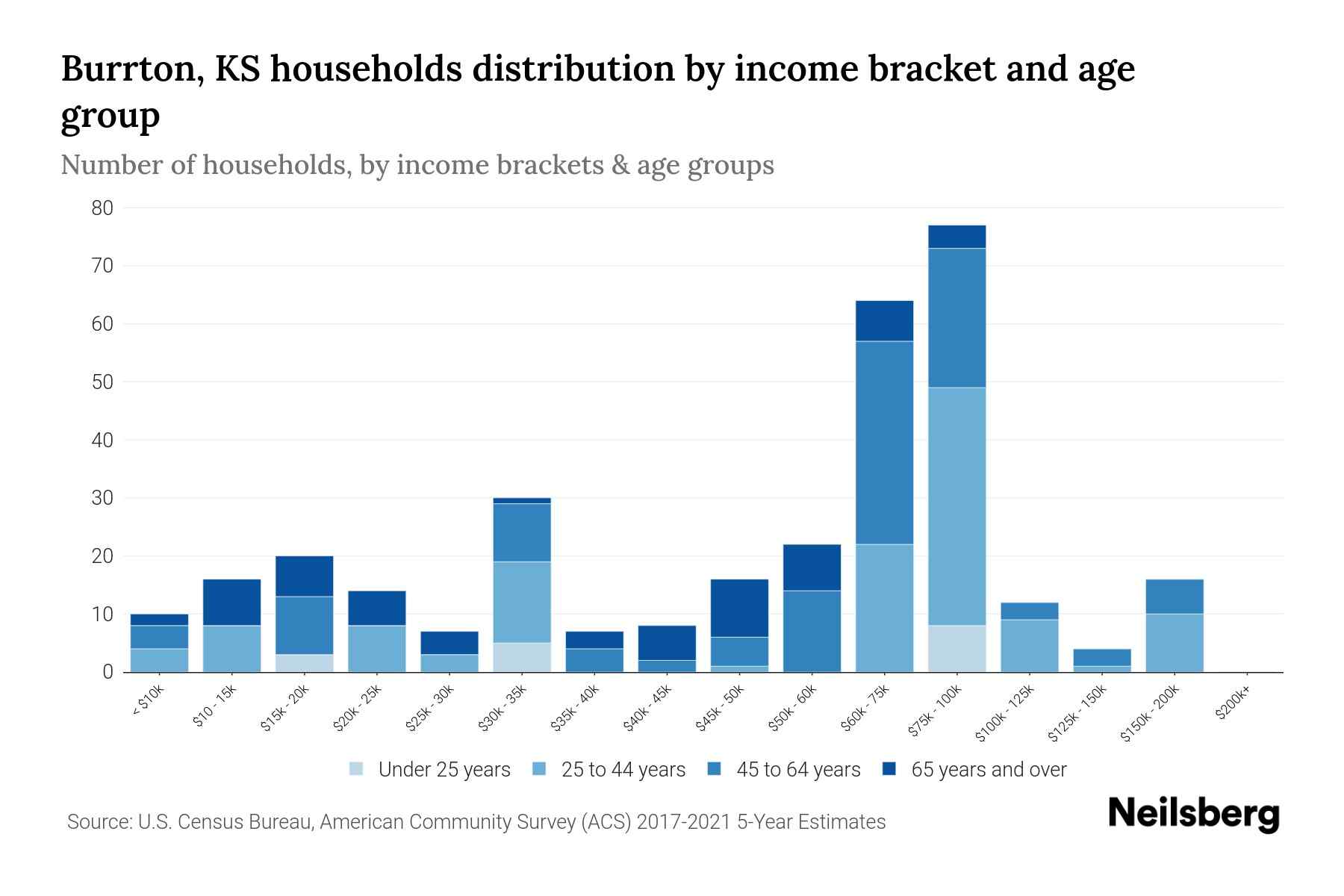 Burrton, KS Median Household By Age 2023 Neilsberg