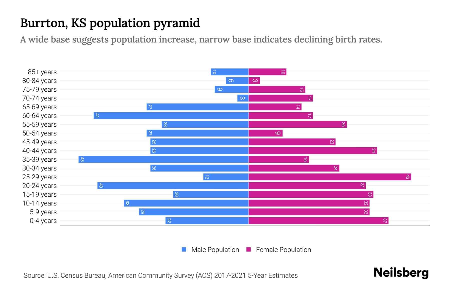 Burrton, KS Population by Age 2023 Burrton, KS Age Demographics