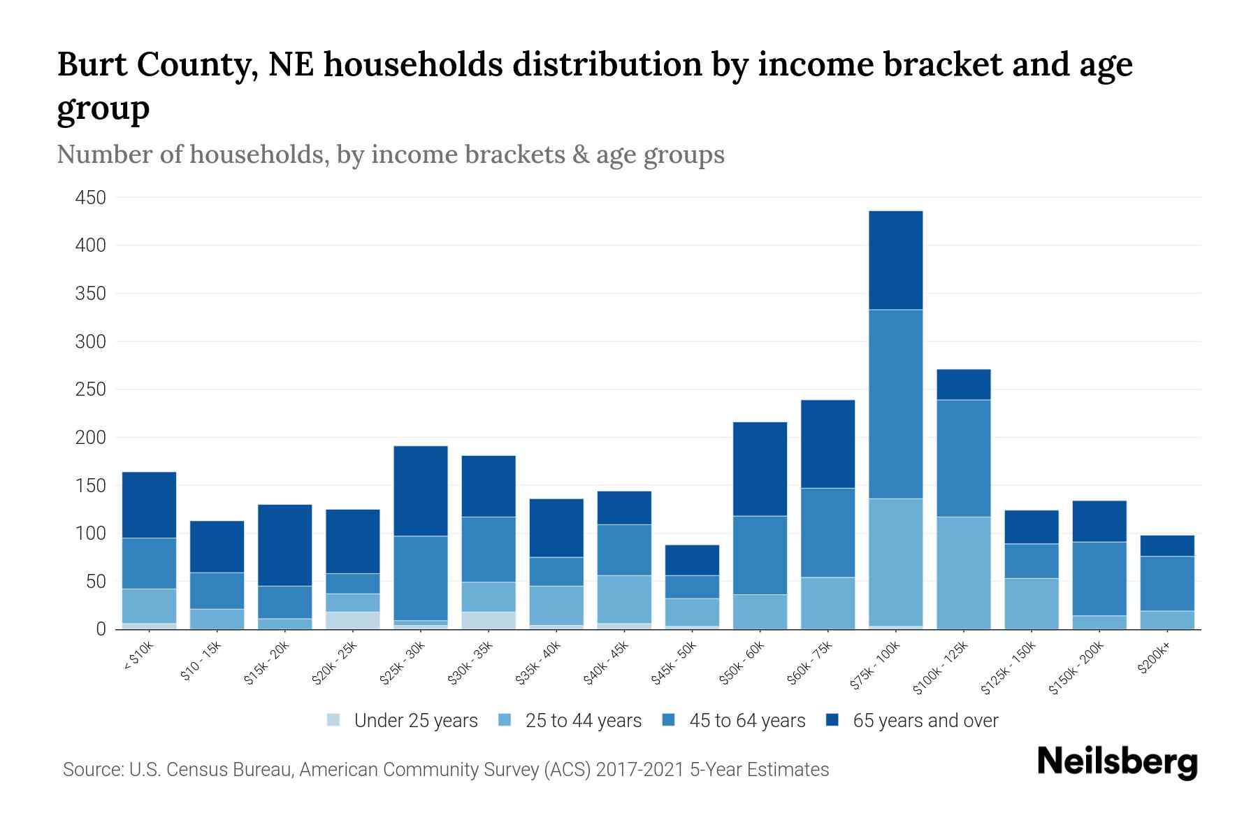 Burt County, NE Median Household By Age 2024 Update Neilsberg