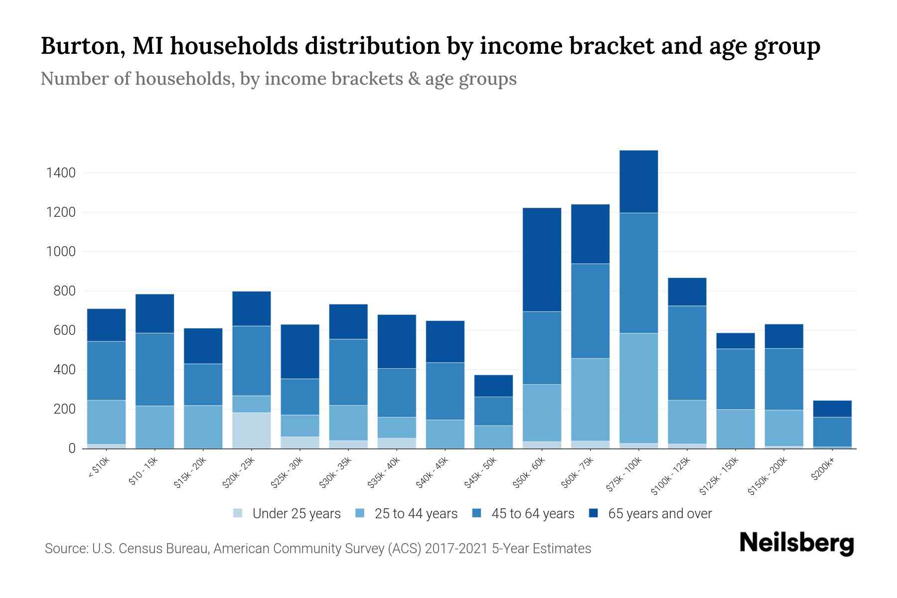 Burton, MI Median Household By Age 2023 Neilsberg