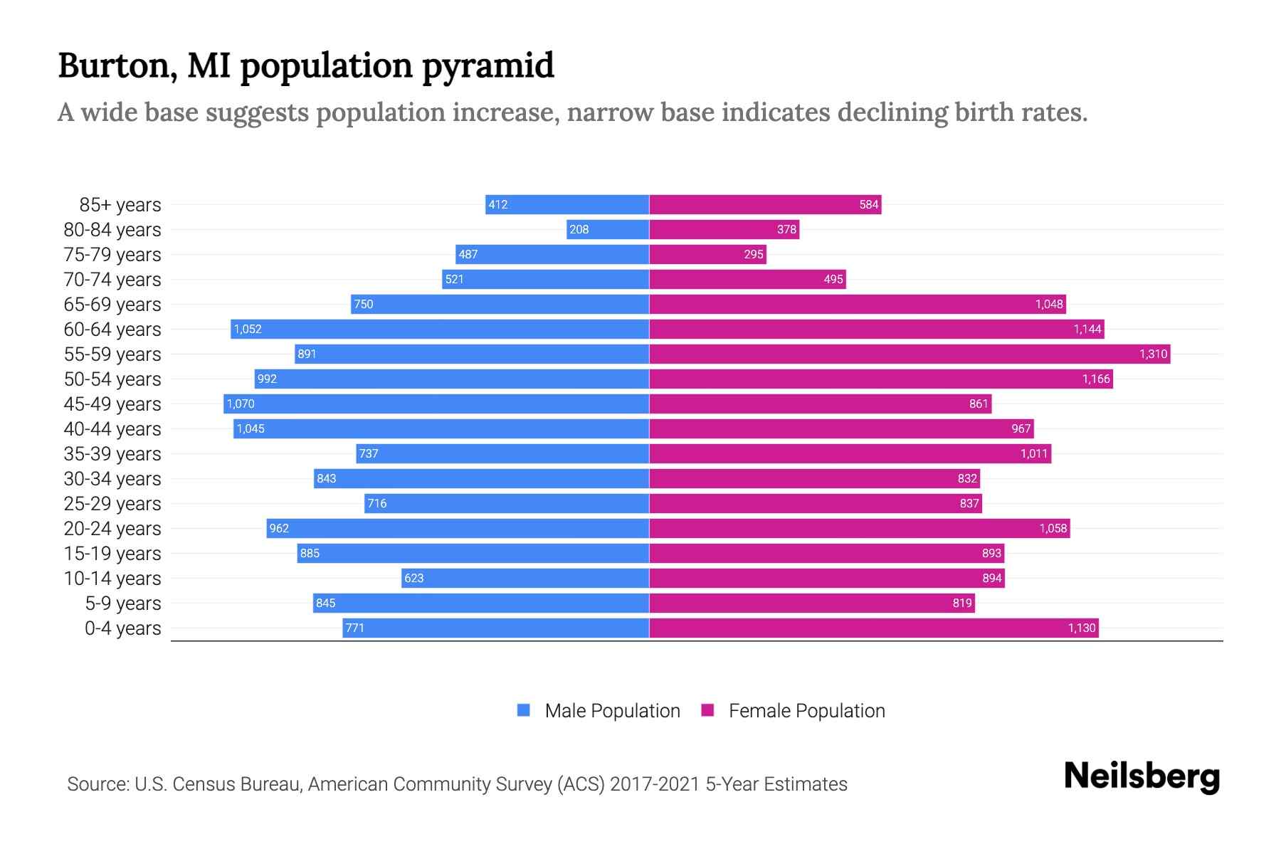Burton, MI Population by Age 2023 Burton, MI Age Demographics Neilsberg